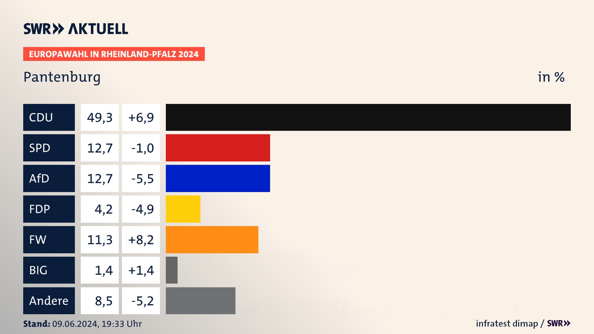 Europawahl 2024 Endergebnis Zweitstimme für Pantenburg. In Pantenburg erzielt die CDU 49,3 Prozent der gültigen  Stimmen. Die SPD landet bei 12,7 Prozent. Die AfD erreicht 12,7 Prozent. Die FDP kommt auf 4,2 Prozent. Die Freien Wähler landen bei 11,3 Prozent. Die 2019 nicht angetretene Partei BSW bekommt 1,4 Prozent.