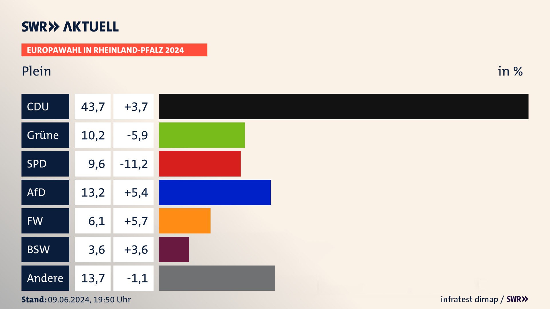Europawahl 2024 Endergebnis Zweitstimme für Plein. In Plein erzielt die CDU 43,7 Prozent der gültigen  Stimmen. Die Grünen landen bei 10,2 Prozent. Die SPD erreicht 9,6 Prozent. Die AfD kommt auf 13,2 Prozent. Die Freien Wähler landen bei 6,1 Prozent. Die 2019 nicht angetretene Partei BSW bekommt 3,6 Prozent.