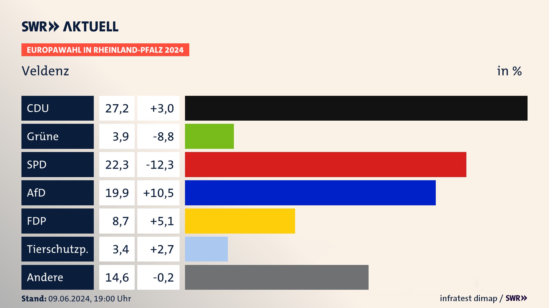 Europawahl 2024 Endergebnis Zweitstimme für Veldenz. In Veldenz erzielt die CDU 27,2 Prozent der gültigen  Stimmen. Die Grünen landen bei 3,9 Prozent. Die SPD erreicht 22,3 Prozent. Die AfD kommt auf 19,9 Prozent. Die FDP landet bei 8,7 Prozent. Die Tierschutzpartei erreicht 3,4 Prozent.