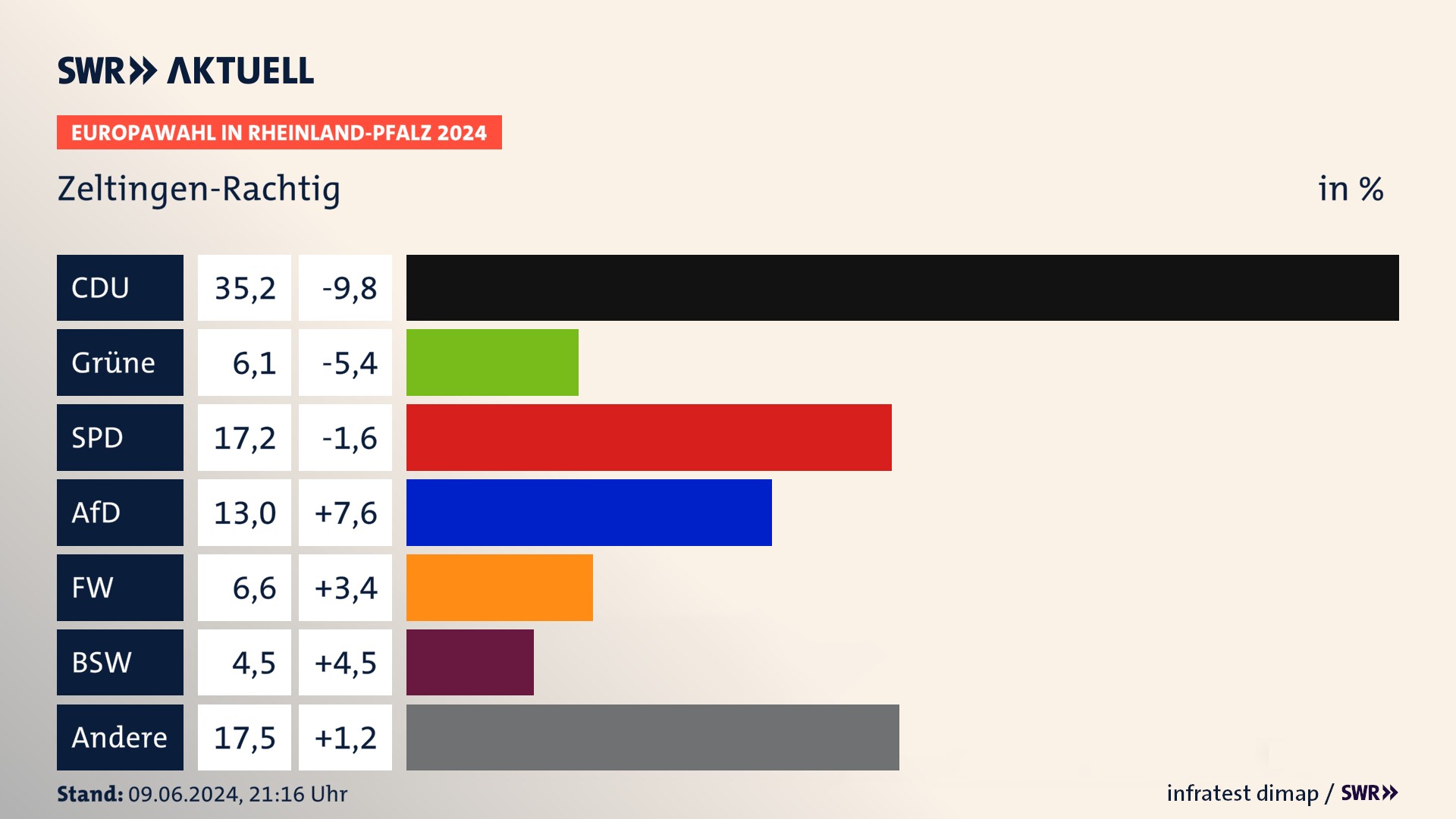 Europawahl 2024 Endergebnis Zweitstimme für Zeltingen-Rachtig. In Zeltingen-Rachtig erzielt die CDU 35,2 Prozent der gültigen  Stimmen. Die Grünen landen bei 6,1 Prozent. Die SPD erreicht 17,2 Prozent. Die AfD kommt auf 13,0 Prozent. Die Freien Wähler landen bei 6,6 Prozent. Die 2019 nicht angetretene Partei BSW bekommt 4,5 Prozent.