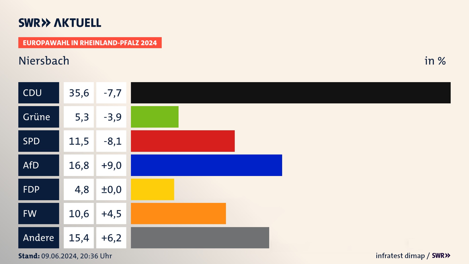 Europawahl 2024 Endergebnis Zweitstimme für Niersbach. In Niersbach erzielt die CDU 35,6 Prozent der gültigen  Stimmen. Die Grünen landen bei 5,3 Prozent. Die SPD erreicht 11,5 Prozent. Die AfD kommt auf 16,8 Prozent. Die FDP landet bei 4,8 Prozent. Die Freien Wähler erreichen 10,6 Prozent.