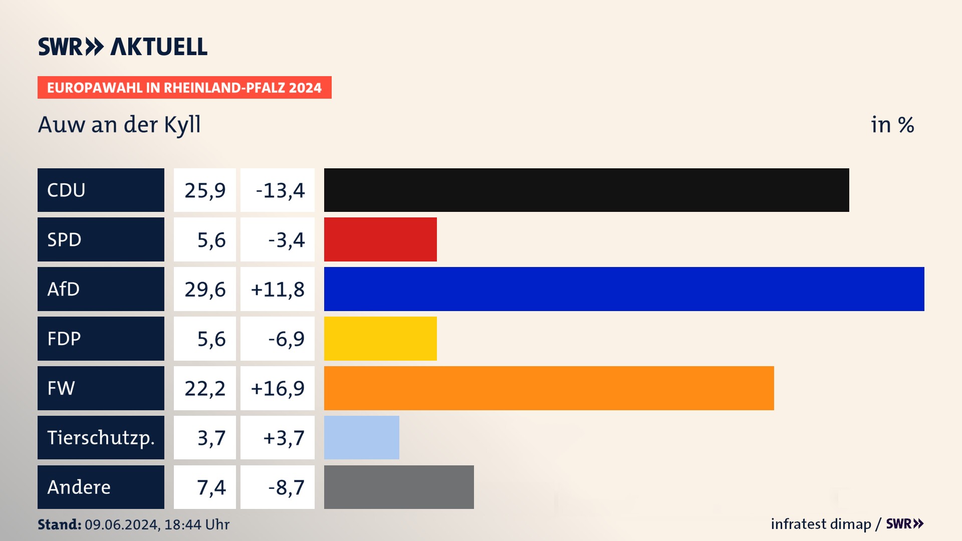 Europawahl 2024 Endergebnis Zweitstimme für Auw an der Kyll. In Auw an der Kyll erzielt die CDU 25,9 Prozent der gültigen  Stimmen. Die SPD landet bei 5,6 Prozent. Die AfD erreicht 29,6 Prozent. Die FDP kommt auf 5,6 Prozent. Die Freien Wähler landen bei 22,2 Prozent. Die 2019 nicht angetretene Partei BSW bekommt 3,7 Prozent.