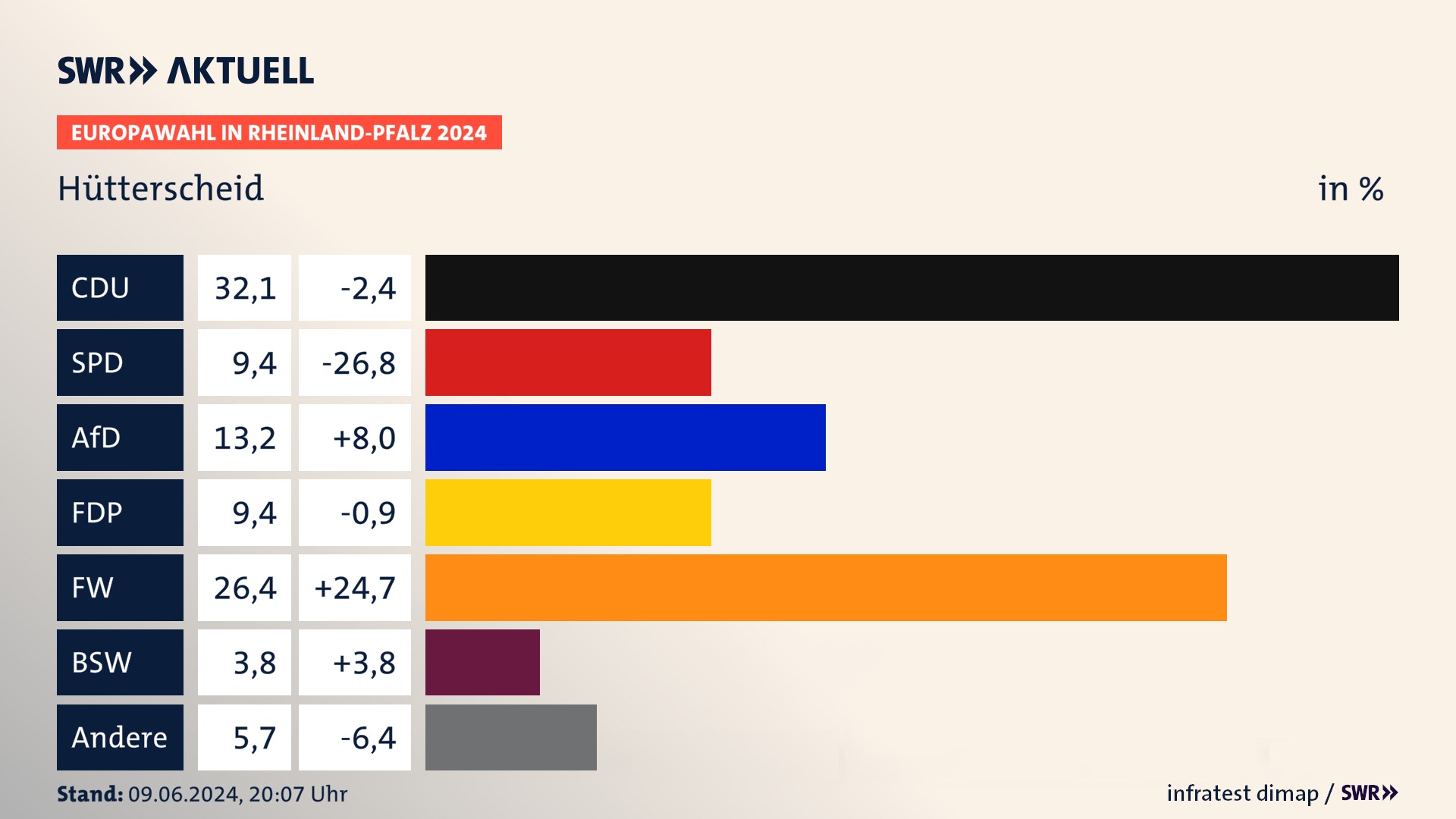 Europawahl 2024 Endergebnis Zweitstimme für Hütterscheid. In Hütterscheid erzielt die CDU 32,1 Prozent der gültigen  Stimmen. Die SPD landet bei 9,4 Prozent. Die AfD erreicht 13,2 Prozent. Die FDP kommt auf 9,4 Prozent. Die Freien Wähler landen bei 26,4 Prozent. Die 2019 nicht angetretene Partei BSW bekommt 3,8 Prozent.