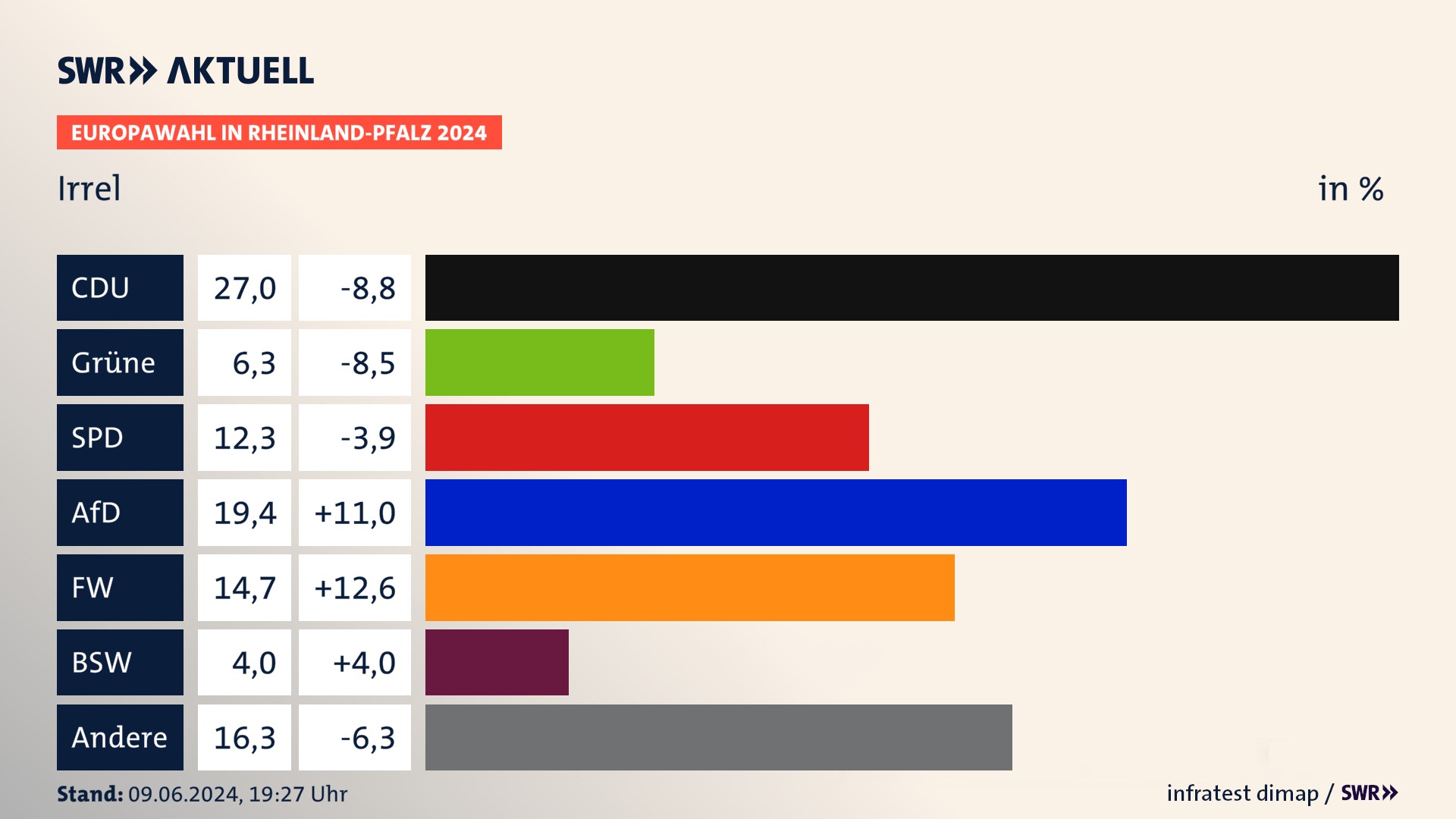 Europawahl 2024 Endergebnis Zweitstimme für Irrel. In Irrel erzielt die CDU 27,0 Prozent der gültigen  Stimmen. Die Grünen landen bei 6,3 Prozent. Die SPD erreicht 12,3 Prozent. Die AfD kommt auf 19,4 Prozent. Die Freien Wähler landen bei 14,7 Prozent. Die 2019 nicht angetretene Partei BSW bekommt 4,0 Prozent.