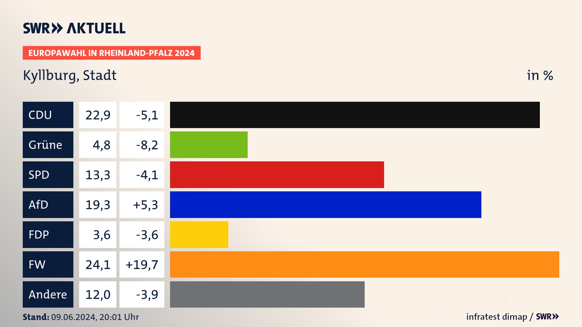 Europawahl 2024 Endergebnis Zweitstimme für Kyllburg, Stadt. In Kyllburg, Stadt erzielt die CDU 22,9 Prozent der gültigen  Stimmen. Die Grünen landen bei 4,8 Prozent. Die SPD erreicht 13,3 Prozent. Die AfD kommt auf 19,3 Prozent. Die FDP landet bei 3,6 Prozent. Die Freien Wähler erreichen 24,1 Prozent.