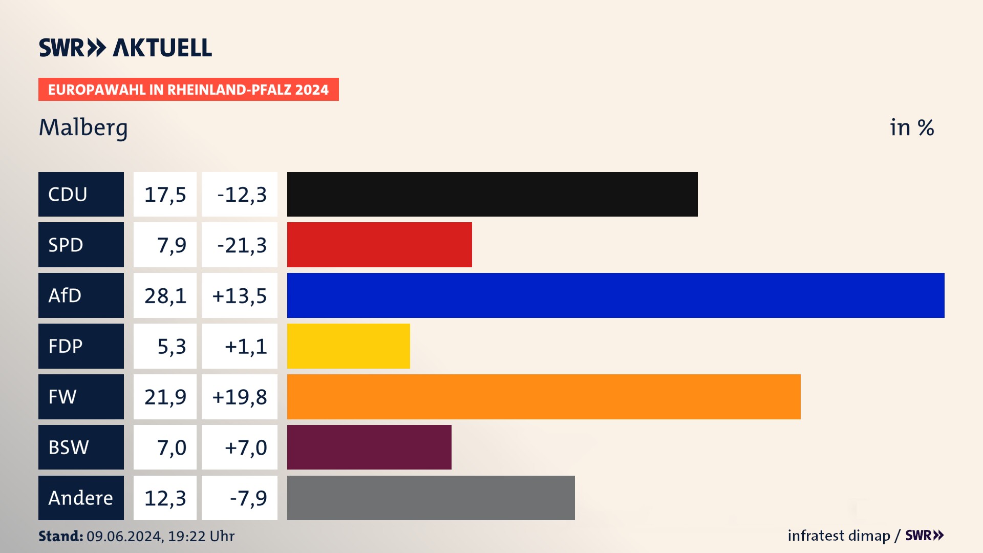 Europawahl 2024 Endergebnis Zweitstimme für Malberg. In Malberg erzielt die CDU 17,5 Prozent der gültigen  Stimmen. Die SPD landet bei 7,9 Prozent. Die AfD erreicht 28,1 Prozent. Die FDP kommt auf 5,3 Prozent. Die Freien Wähler landen bei 21,9 Prozent. Die 2019 nicht angetretene Partei BSW bekommt 7,0 Prozent.