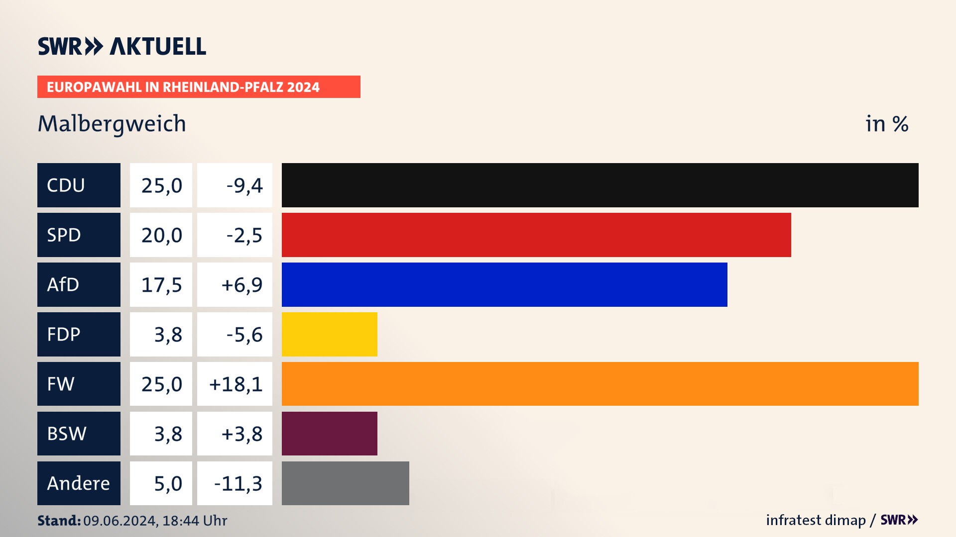 Europawahl 2024 Endergebnis Zweitstimme für Malbergweich. In Malbergweich erzielt die CDU 25,0 Prozent der gültigen  Stimmen. Die SPD landet bei 20,0 Prozent. Die AfD erreicht 17,5 Prozent. Die FDP kommt auf 3,8 Prozent. Die Freien Wähler landen bei 25,0 Prozent. Die 2019 nicht angetretene Partei BSW bekommt 3,8 Prozent.