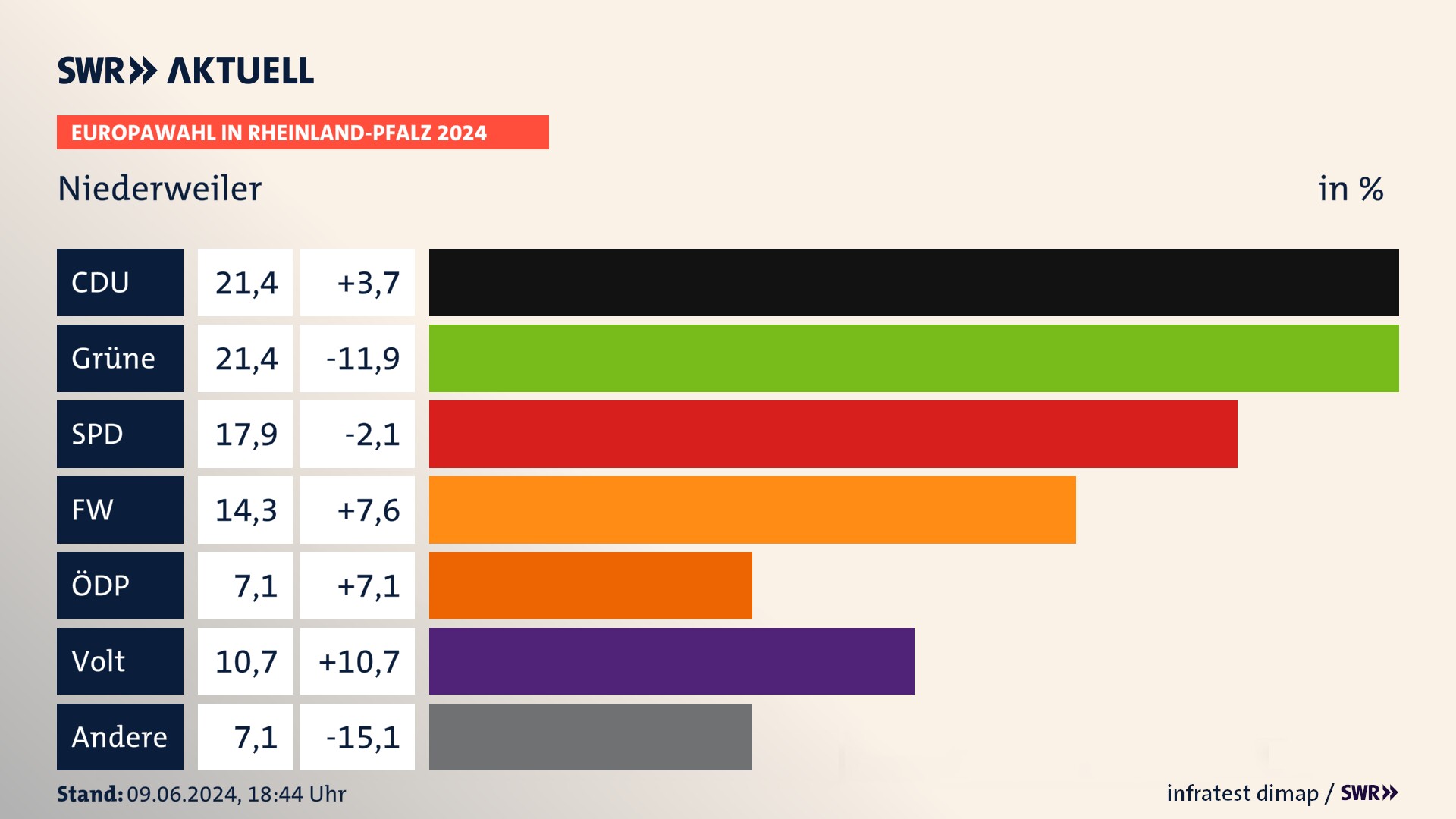 Europawahl 2024 Endergebnis Zweitstimme für Niederweiler. In Niederweiler erzielt die CDU 21,4 Prozent der gültigen  Stimmen. Die Grünen landen bei 21,4 Prozent. Die SPD erreicht 17,9 Prozent. Die Freien Wähler kommen auf 14,3 Prozent. Die ÖDP landet bei 7,1 Prozent. Die Partei Volt erreicht 10,7 Prozent.