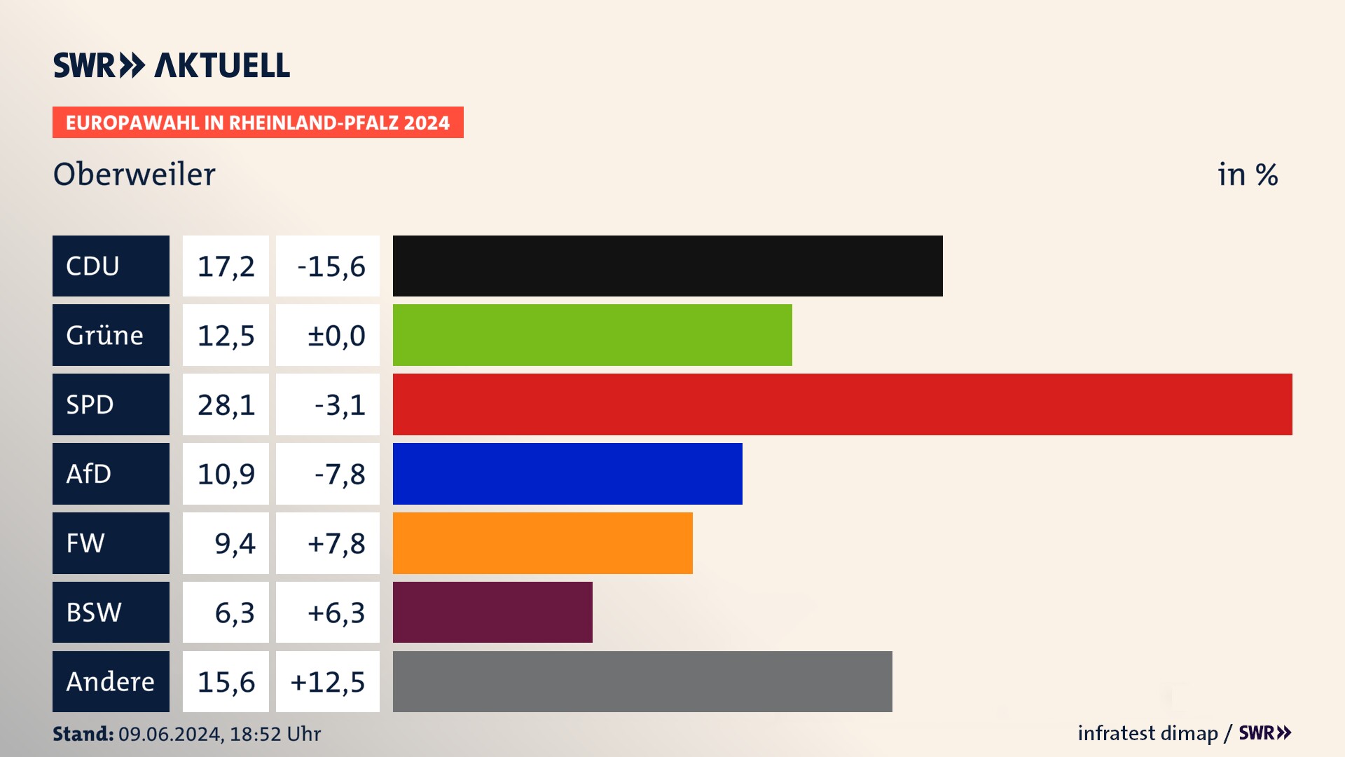 Europawahl 2024 Endergebnis Zweitstimme für Oberweiler. In Oberweiler erzielt die CDU 17,2 Prozent der gültigen  Stimmen. Die Grünen landen bei 12,5 Prozent. Die SPD erreicht 28,1 Prozent. Die AfD kommt auf 10,9 Prozent. Die Freien Wähler landen bei 9,4 Prozent. Die 2019 nicht angetretene Partei BSW bekommt 6,2 Prozent.