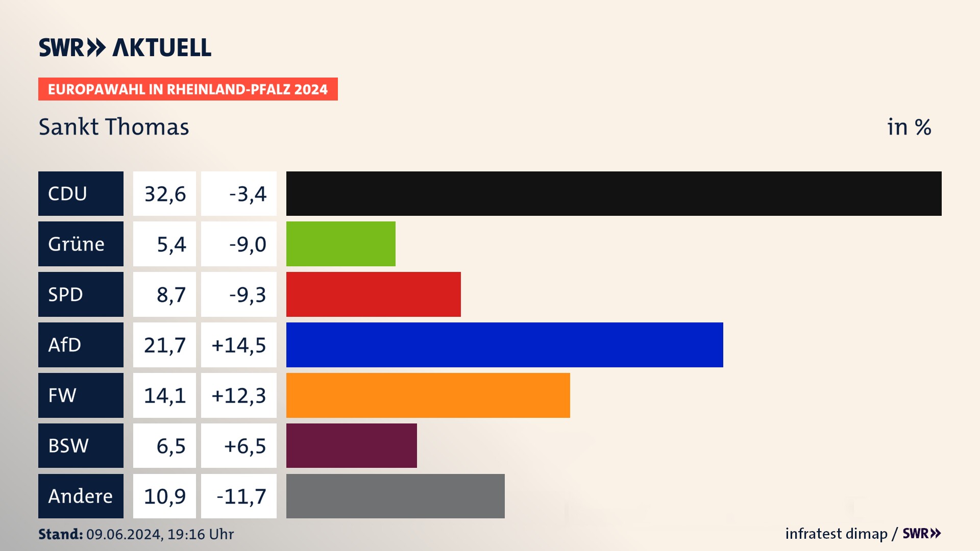 Europawahl 2024 Endergebnis Zweitstimme für Sankt Thomas. In Sankt Thomas erzielt die CDU 32,6 Prozent der gültigen  Stimmen. Die Grünen landen bei 5,4 Prozent. Die SPD erreicht 8,7 Prozent. Die AfD kommt auf 21,7 Prozent. Die Freien Wähler landen bei 14,1 Prozent. Die 2019 nicht angetretene Partei BSW bekommt 6,5 Prozent.