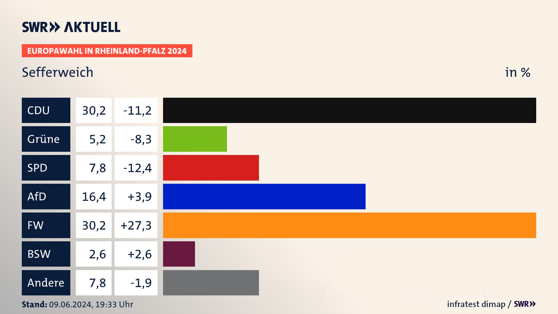 Europawahl 2024 Endergebnis Zweitstimme für Sefferweich. In Sefferweich erzielt die CDU 30,2 Prozent der gültigen  Stimmen. Die Grünen landen bei 5,2 Prozent. Die SPD erreicht 7,8 Prozent. Die AfD kommt auf 16,4 Prozent. Die Freien Wähler landen bei 30,2 Prozent. Die 2019 nicht angetretene Partei BSW bekommt 2,6 Prozent.