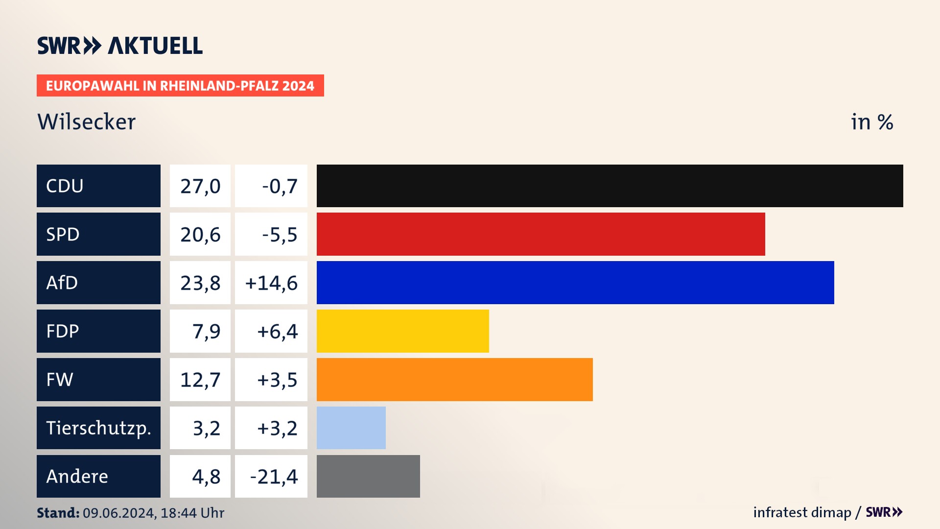 Europawahl 2024 Endergebnis Zweitstimme für Wilsecker. In Wilsecker erzielt die CDU 27,0 Prozent der gültigen  Stimmen. Die SPD landet bei 20,6 Prozent. Die AfD erreicht 23,8 Prozent. Die FDP kommt auf 7,9 Prozent. Die Freien Wähler landen bei 12,7 Prozent. Die Tierschutzpartei erreicht 3,2 Prozent.