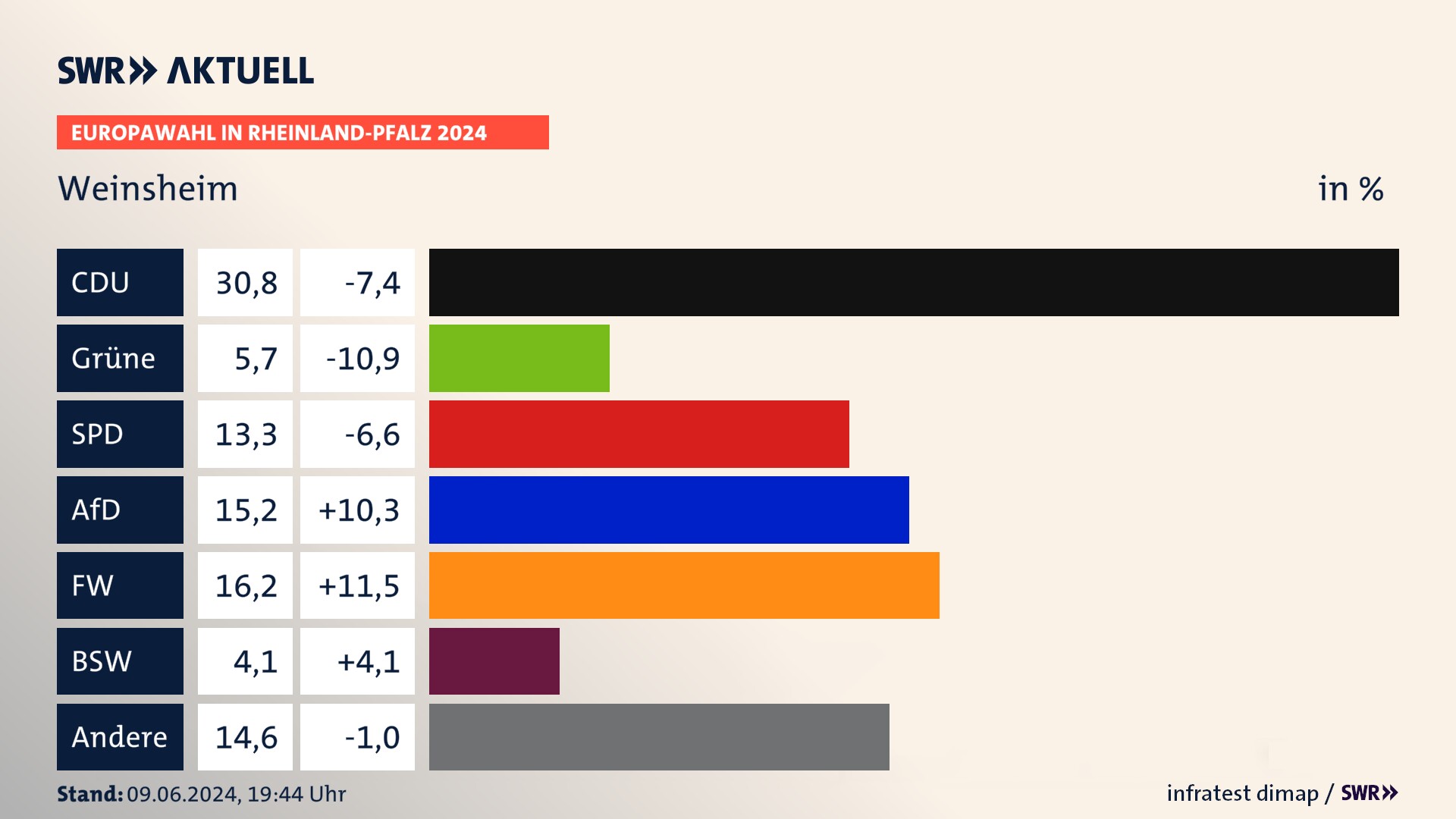 Europawahl 2024 Endergebnis Zweitstimme für Weinsheim. In Weinsheim erzielt die CDU 30,8 Prozent der gültigen  Stimmen. Die Grünen landen bei 5,7 Prozent. Die SPD erreicht 13,3 Prozent. Die AfD kommt auf 15,2 Prozent. Die Freien Wähler landen bei 16,2 Prozent. Die 2019 nicht angetretene Partei BSW bekommt 4,1 Prozent.