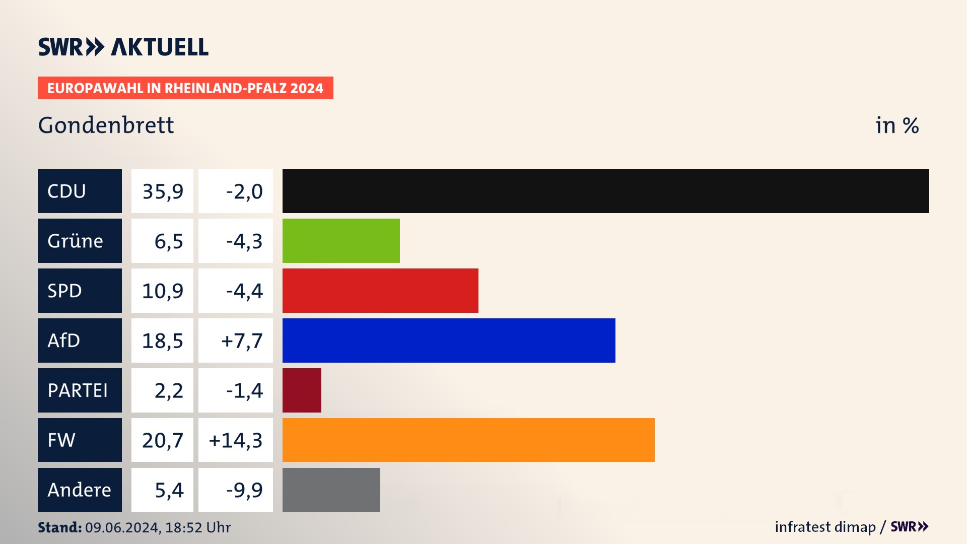Europawahl 2024 Endergebnis Zweitstimme für Gondenbrett. In Gondenbrett erzielt die CDU 35,9 Prozent der gültigen  Stimmen. Die Grünen landen bei 6,5 Prozent. Die SPD erreicht 10,9 Prozent. Die AfD kommt auf 18,5 Prozent. Die Partei landet bei 2,2 Prozent. Die Freien Wähler erreichen 20,7 Prozent.