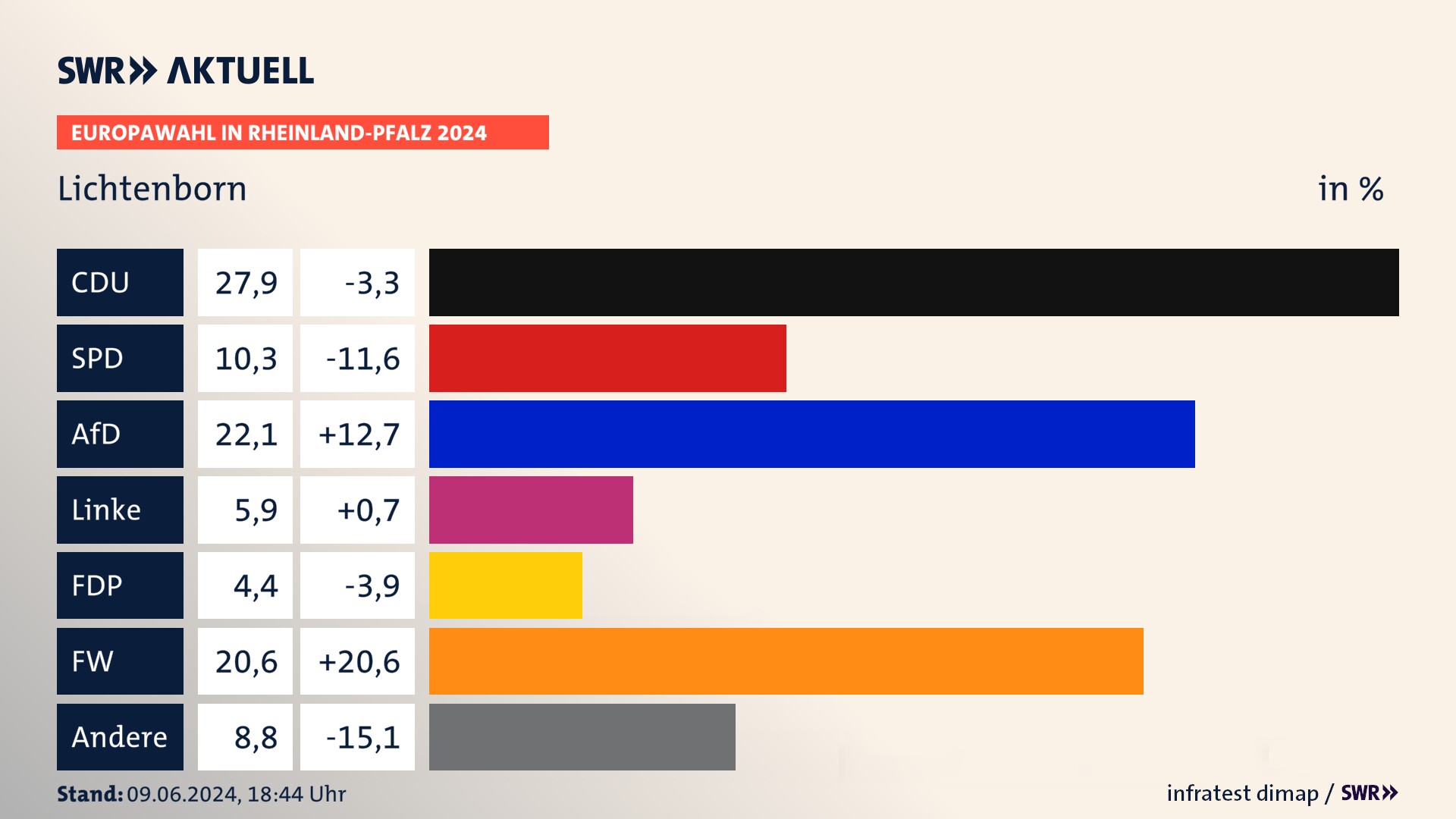 Europawahl 2024 Endergebnis Zweitstimme für Lichtenborn. In Lichtenborn erzielt die CDU 27,9 Prozent der gültigen  Stimmen. Die SPD landet bei 10,3 Prozent. Die AfD erreicht 22,1 Prozent. Die Linke kommt auf 5,9 Prozent. Die FDP landet bei 4,4 Prozent. Die Freien Wähler erreichen 20,6 Prozent.