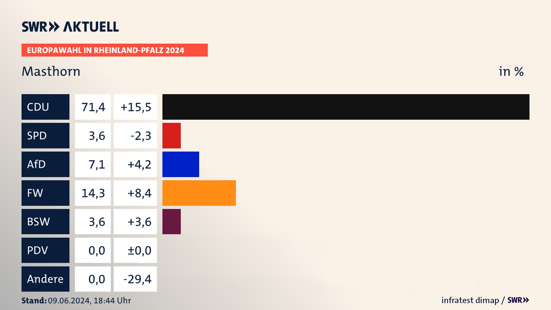 Europawahl 2024 Endergebnis Zweitstimme für Masthorn. In Masthorn erzielt die CDU 71,4 Prozent der gültigen  Stimmen. Die SPD landet bei 3,6 Prozent. Die AfD erreicht 7,1 Prozent. Die Freien Wähler kommen auf 14,3 Prozent. Die 2019 nicht angetretene Partei BSW bekommt 3,6 Prozent.