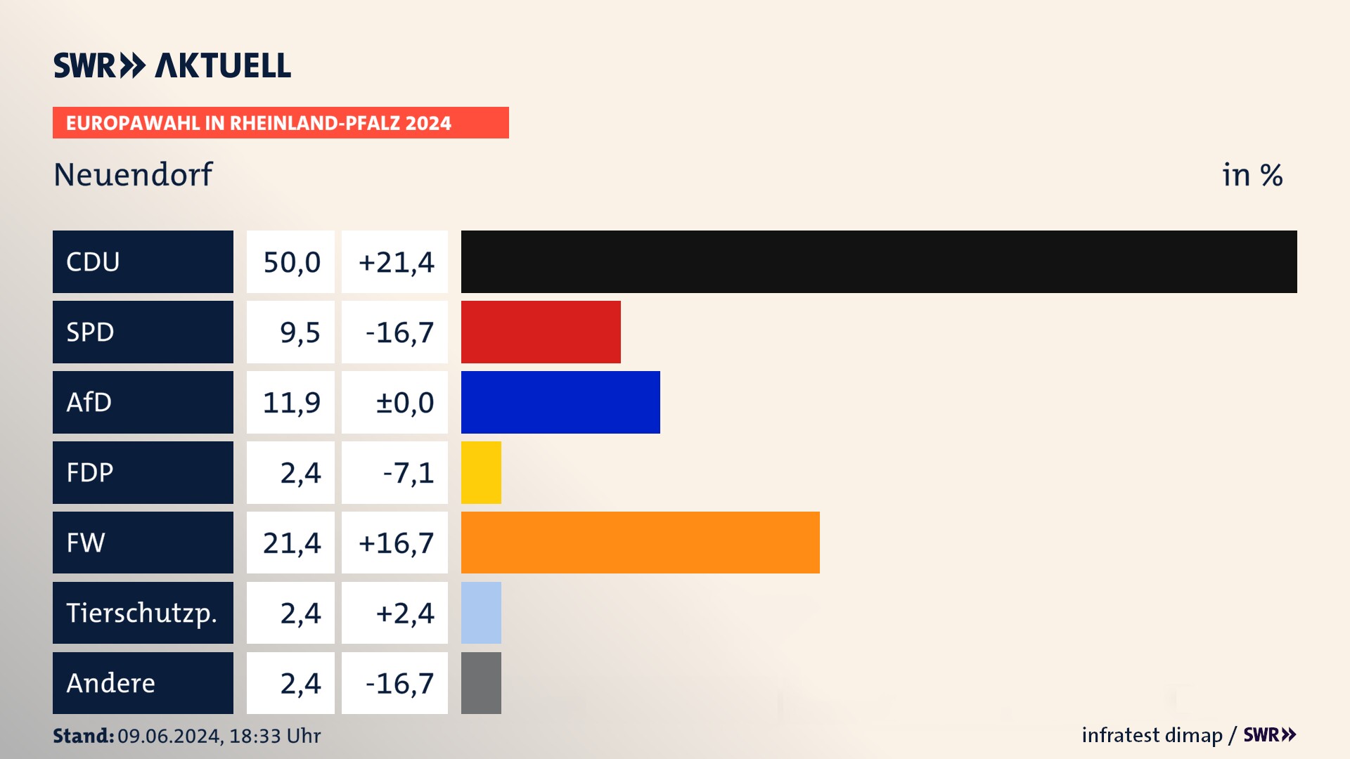 Europawahl 2024 Endergebnis Zweitstimme für Neuendorf. In Neuendorf erzielt die CDU 50,0 Prozent der gültigen  Stimmen. Die SPD landet bei 9,5 Prozent. Die AfD erreicht 11,9 Prozent. Die FDP kommt auf 2,4 Prozent. Die Freien Wähler landen bei 21,4 Prozent. Die Tierschutzpartei erreicht 2,4 Prozent.