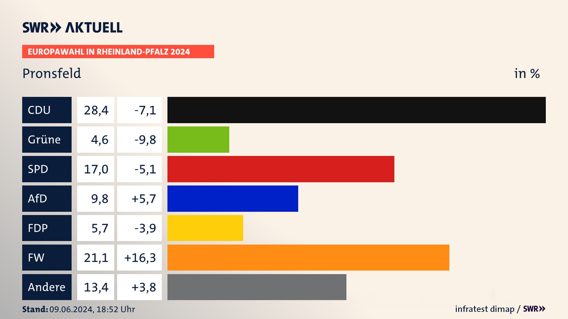Europawahl 2024 Endergebnis Zweitstimme für Pronsfeld. In Pronsfeld erzielt die CDU 28,4 Prozent der gültigen  Stimmen. Die Grünen landen bei 4,6 Prozent. Die SPD erreicht 17,0 Prozent. Die AfD kommt auf 9,8 Prozent. Die FDP landet bei 5,7 Prozent. Die Freien Wähler erreichen 21,1 Prozent.