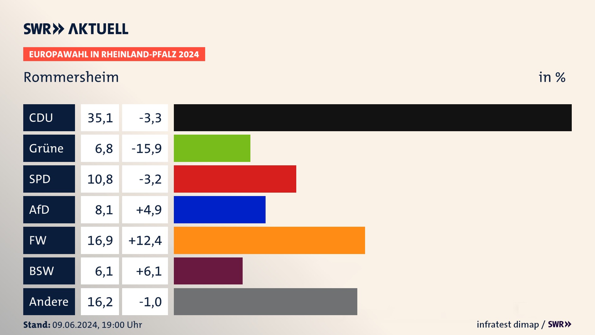 Europawahl 2024 Endergebnis Zweitstimme für Rommersheim. In Rommersheim erzielt die CDU 35,1 Prozent der gültigen  Stimmen. Die Grünen landen bei 6,8 Prozent. Die SPD erreicht 10,8 Prozent. Die AfD kommt auf 8,1 Prozent. Die Freien Wähler landen bei 16,9 Prozent. Die 2019 nicht angetretene Partei BSW bekommt 6,1 Prozent.