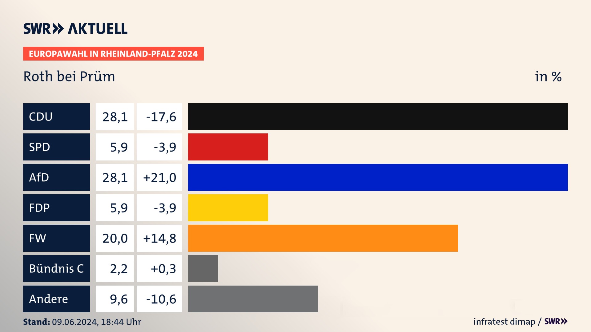 Europawahl 2024 Endergebnis Zweitstimme für Roth bei Prüm. In Roth bei Prüm erzielt die CDU 28,1 Prozent der gültigen  Stimmen. Die SPD landet bei 5,9 Prozent. Die AfD erreicht 28,1 Prozent. Die FDP kommt auf 5,9 Prozent. Die Freien Wähler landen bei 20,0 Prozent. Die 2019 nicht angetretene Partei BSW bekommt 2,2 Prozent.