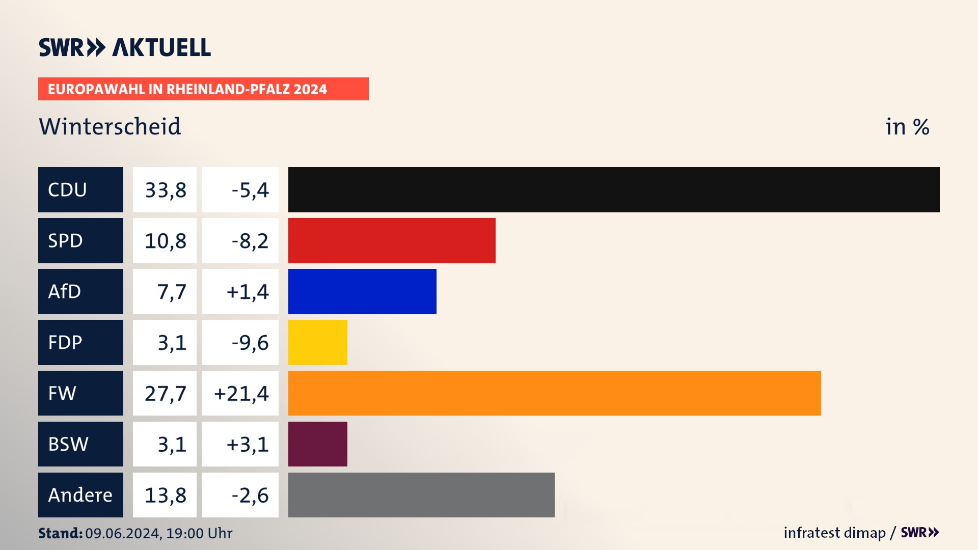 Europawahl 2024 Endergebnis Zweitstimme für Winterscheid. In Winterscheid erzielt die CDU 33,8 Prozent der gültigen  Stimmen. Die SPD landet bei 10,8 Prozent. Die AfD erreicht 7,7 Prozent. Die Freien Wähler kommen auf 27,7 Prozent. Die ÖDP landet bei 3,1 Prozent. Die 2019 nicht angetretene Partei BSW bekommt 3,1 Prozent.