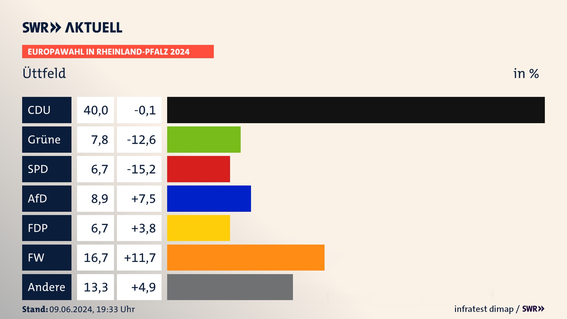 Europawahl 2024 Endergebnis Zweitstimme für Üttfeld. In Üttfeld erzielt die CDU 40,0 Prozent der gültigen  Stimmen. Die Grünen landen bei 7,8 Prozent. Die SPD erreicht 6,7 Prozent. Die AfD kommt auf 8,9 Prozent. Die FDP landet bei 6,7 Prozent. Die Freien Wähler erreichen 16,7 Prozent.