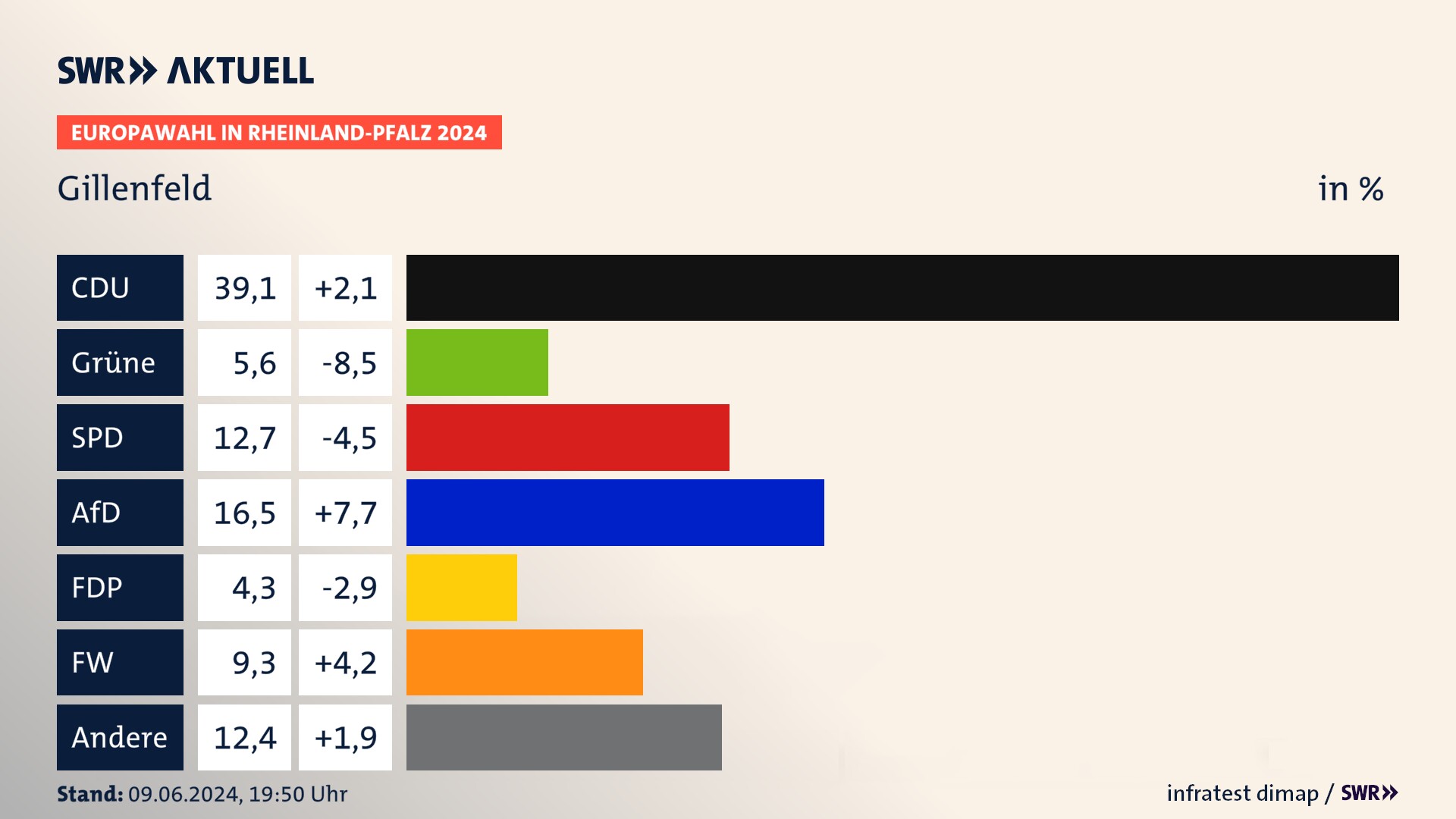 Europawahl 2024 Endergebnis Zweitstimme für Gillenfeld. In Gillenfeld erzielt die CDU 39,1 Prozent der gültigen  Stimmen. Die Grünen landen bei 5,6 Prozent. Die SPD erreicht 12,7 Prozent. Die AfD kommt auf 16,5 Prozent. Die FDP landet bei 4,3 Prozent. Die Freien Wähler erreichen 9,3 Prozent.