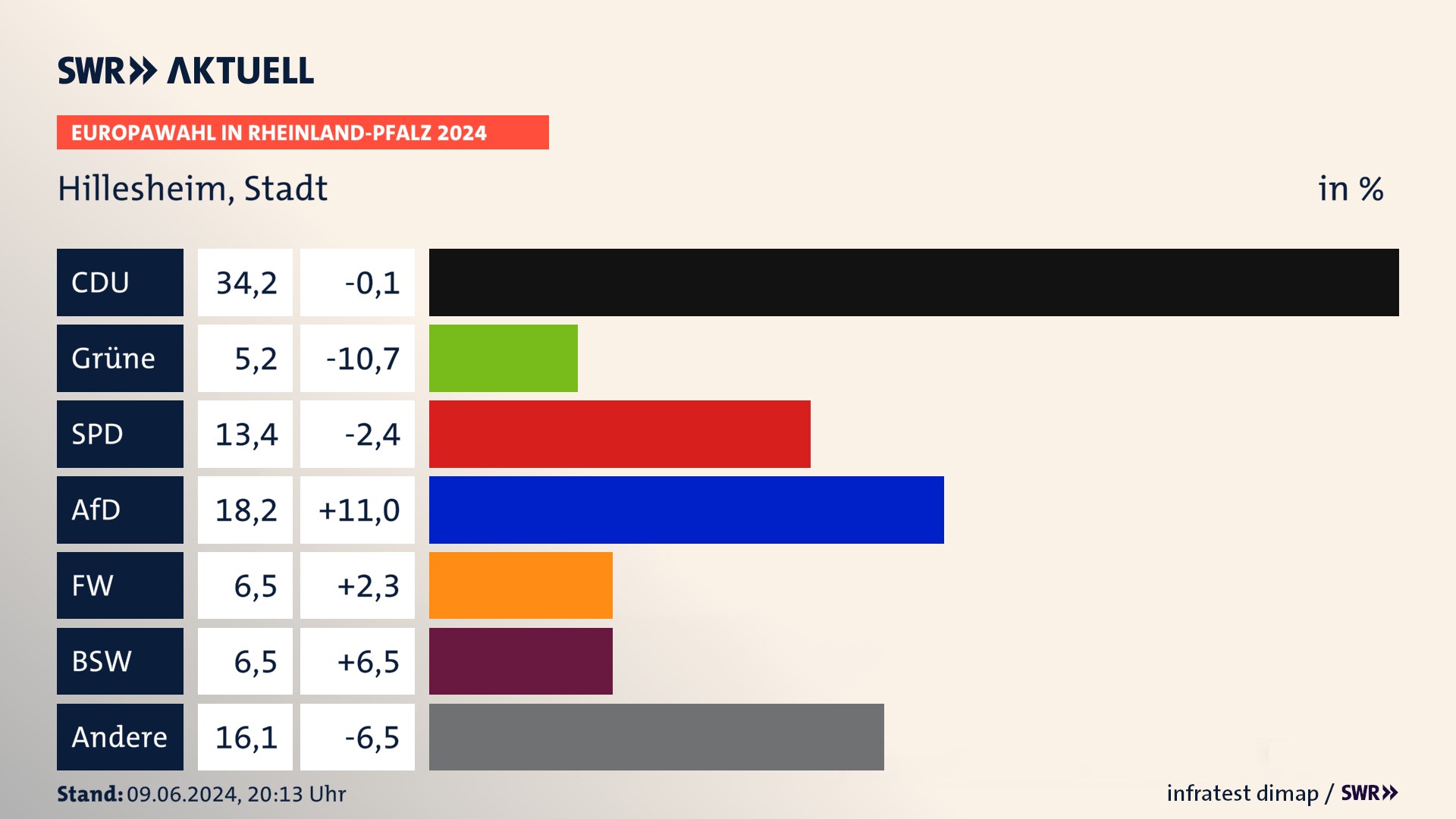 Europawahl 2024 Endergebnis Zweitstimme für Hillesheim, Stadt. In Hillesheim, Stadt erzielt die CDU 34,2 Prozent der gültigen  Stimmen. Die Grünen landen bei 5,2 Prozent. Die SPD erreicht 13,4 Prozent. Die AfD kommt auf 18,2 Prozent. Die Freien Wähler landen bei 6,5 Prozent. Die 2019 nicht angetretene Partei BSW bekommt 6,5 Prozent.