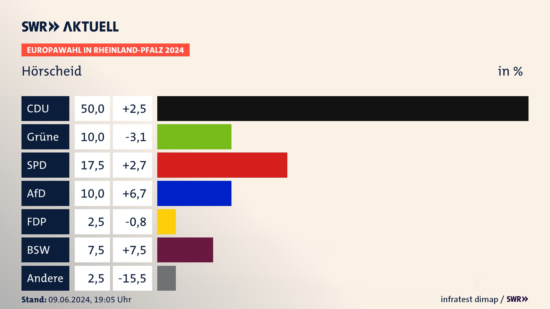 Europawahl 2024 Endergebnis Zweitstimme für Hörscheid. In Hörscheid erzielt die CDU 50,0 Prozent der gültigen  Stimmen. Die Grünen landen bei 10,0 Prozent. Die SPD erreicht 17,5 Prozent. Die AfD kommt auf 10,0 Prozent. Die Partei landet bei 2,5 Prozent. Die 2019 nicht angetretene Partei BSW bekommt 7,5 Prozent.