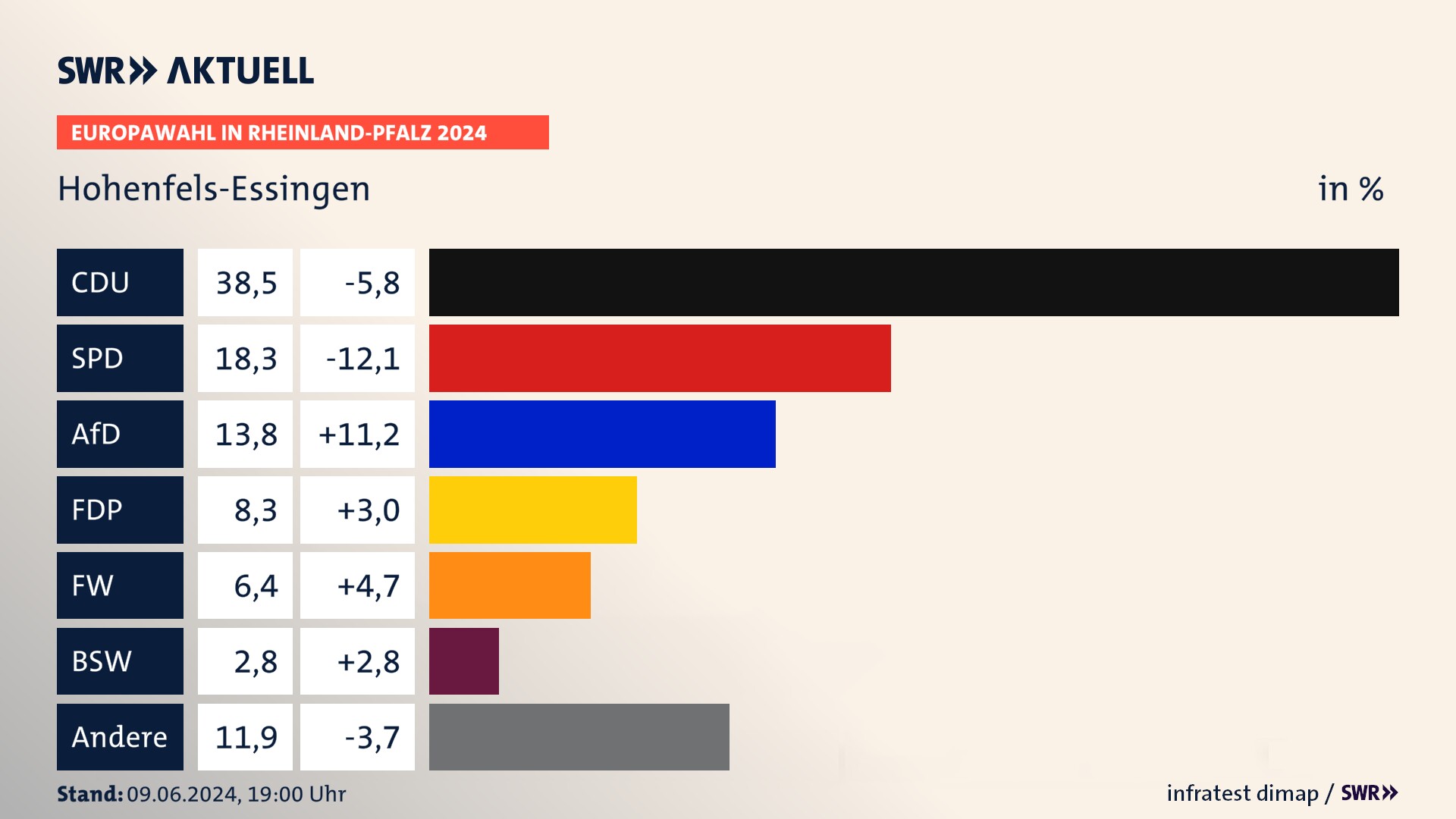 Europawahl 2024 Endergebnis Zweitstimme für Hohenfels-Essingen. In Hohenfels-Essingen erzielt die CDU 38,5 Prozent der gültigen  Stimmen. Die SPD landet bei 18,3 Prozent. Die AfD erreicht 13,8 Prozent. Die FDP kommt auf 8,3 Prozent. Die Freien Wähler landen bei 6,4 Prozent. Die 2019 nicht angetretene Partei BSW bekommt 2,8 Prozent.