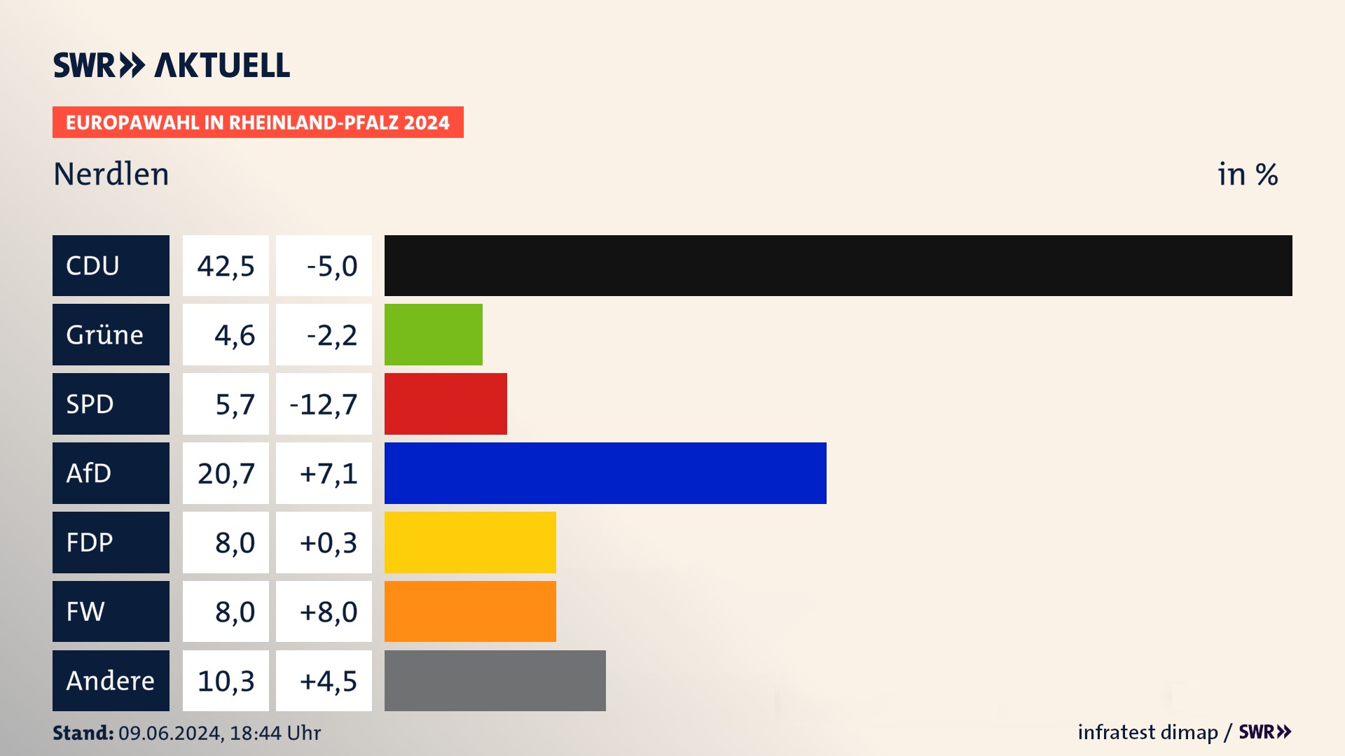 Europawahl 2024 Endergebnis Zweitstimme für Nerdlen. In Nerdlen erzielt die CDU 42,5 Prozent der gültigen  Stimmen. Die SPD landet bei 5,7 Prozent. Die AfD erreicht 20,7 Prozent. Die FDP kommt auf 8,0 Prozent. Die Partei landet bei 4,6 Prozent. Die Freien Wähler erreichen 8,0 Prozent.