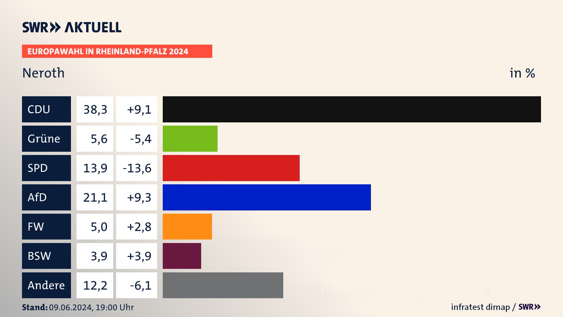 Europawahl 2024 Endergebnis Zweitstimme für Neroth. In Neroth erzielt die CDU 38,3 Prozent der gültigen  Stimmen. Die Grünen landen bei 5,6 Prozent. Die SPD erreicht 13,9 Prozent. Die AfD kommt auf 21,1 Prozent. Die Freien Wähler landen bei 5,0 Prozent. Die 2019 nicht angetretene Partei BSW bekommt 3,9 Prozent.
