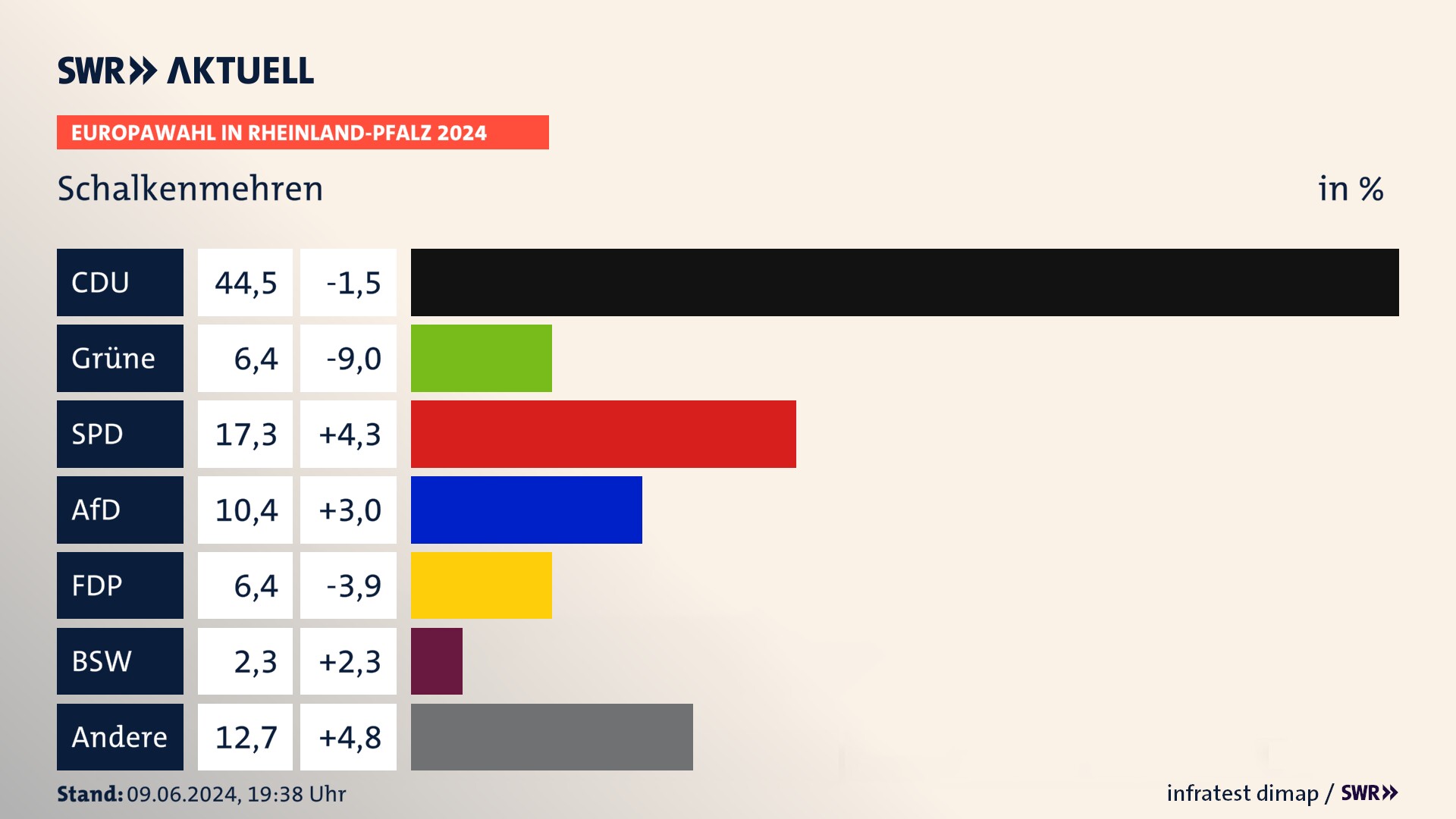 Europawahl 2024 Endergebnis Zweitstimme für Schalkenmehren. In Schalkenmehren erzielt die CDU 44,5 Prozent der gültigen  Stimmen. Die Grünen landen bei 6,4 Prozent. Die SPD erreicht 17,3 Prozent. Die AfD kommt auf 10,4 Prozent. Die FDP landet bei 6,4 Prozent. Die 2019 nicht angetretene Partei BSW bekommt 2,3 Prozent.