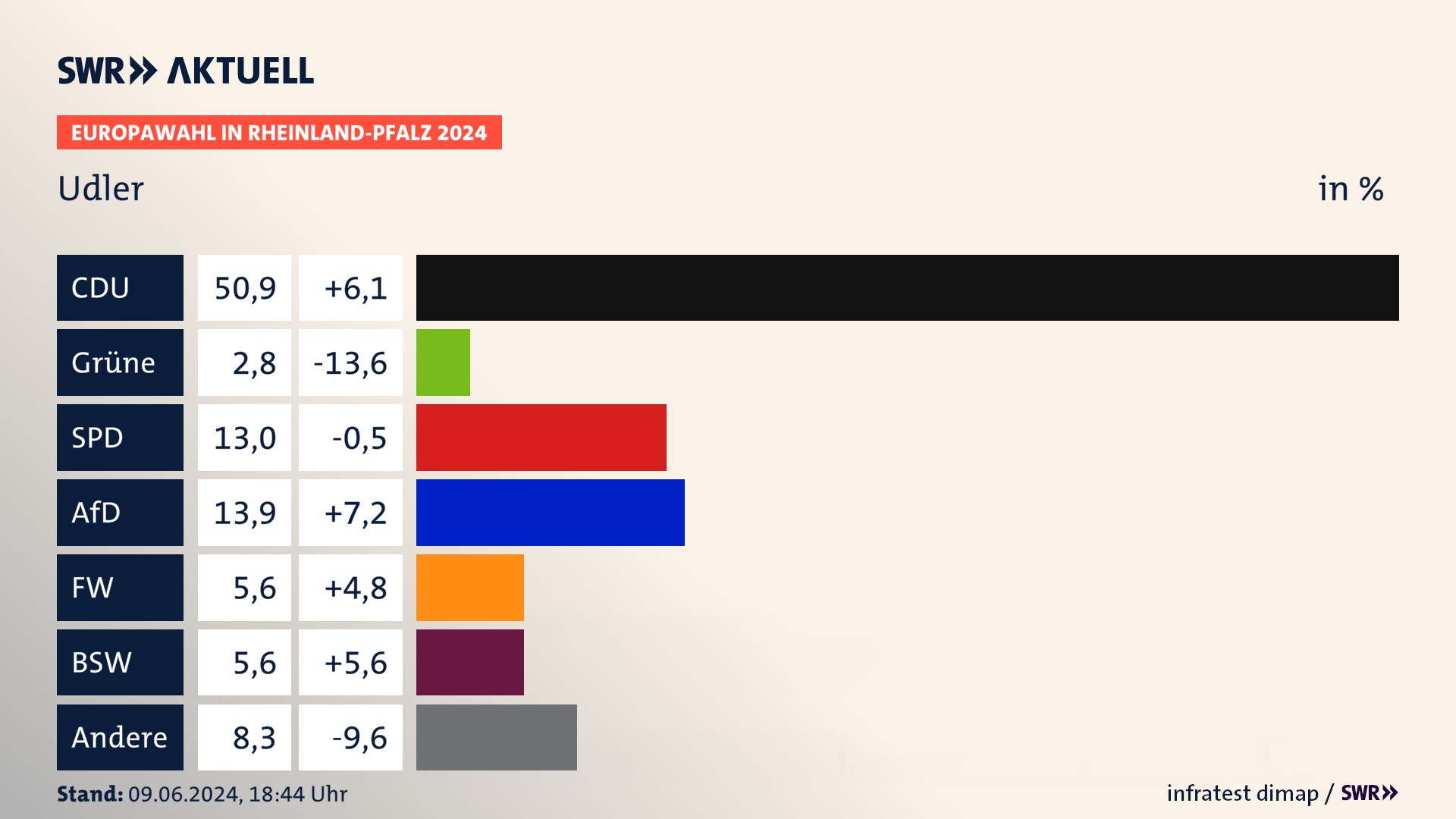 Europawahl 2024 Endergebnis Zweitstimme für Udler. In Udler erzielt die CDU 50,9 Prozent der gültigen  Stimmen. Die Grünen landen bei 2,8 Prozent. Die SPD erreicht 13,0 Prozent. Die AfD kommt auf 13,9 Prozent. Die Freien Wähler landen bei 5,6 Prozent. Die 2019 nicht angetretene Partei BSW bekommt 5,6 Prozent.