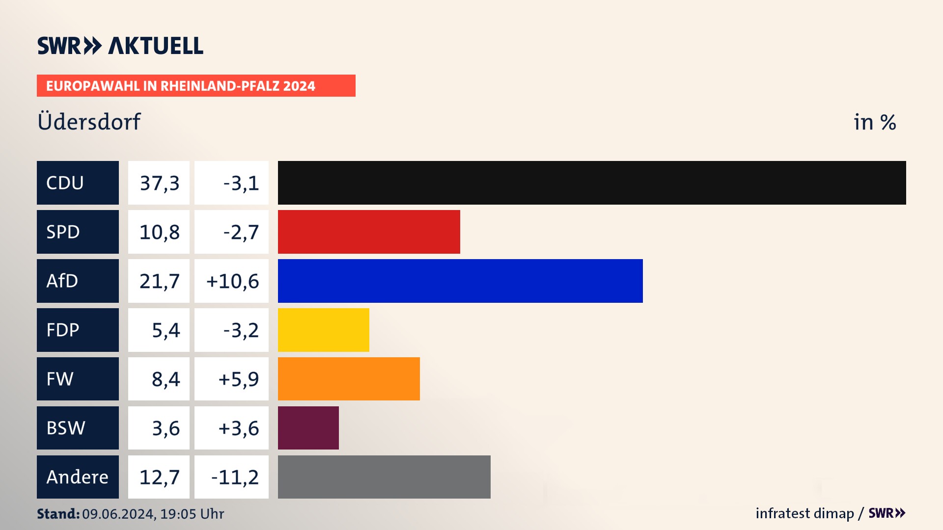 Europawahl 2024 Endergebnis Zweitstimme für Üdersdorf. In Üdersdorf erzielt die CDU 37,3 Prozent der gültigen  Stimmen. Die SPD landet bei 10,8 Prozent. Die AfD erreicht 21,7 Prozent. Die FDP kommt auf 5,4 Prozent. Die Freien Wähler landen bei 8,4 Prozent. Die 2019 nicht angetretene Partei BSW bekommt 3,6 Prozent.
