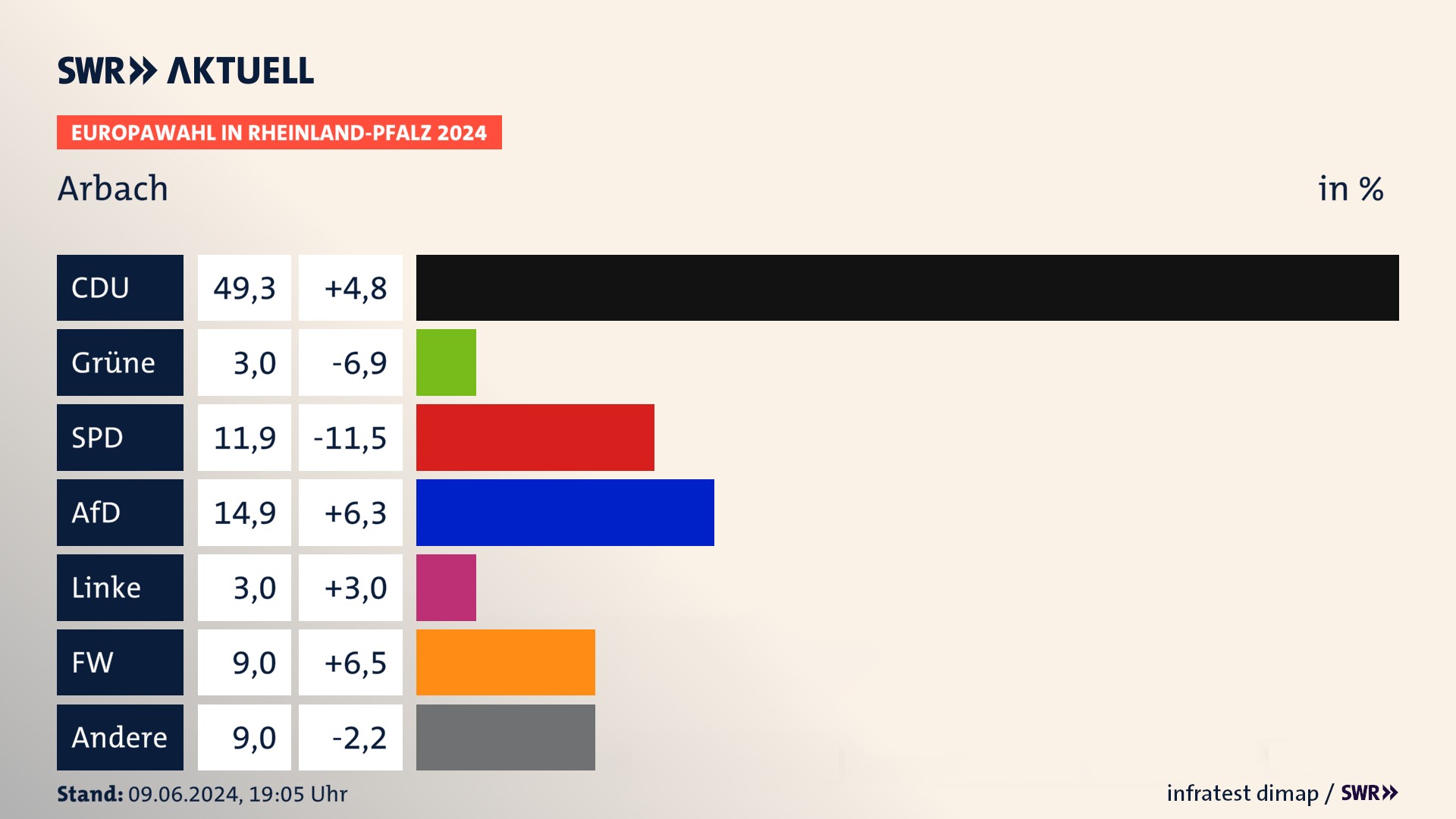 Europawahl 2024 Endergebnis Zweitstimme für Arbach. In Arbach erzielt die CDU 49,3 Prozent der gültigen  Stimmen. Die Grünen landen bei 3,0 Prozent. Die SPD erreicht 11,9 Prozent. Die AfD kommt auf 14,9 Prozent. Die Linke landet bei 3,0 Prozent. Die Freien Wähler erreichen 9,0 Prozent.