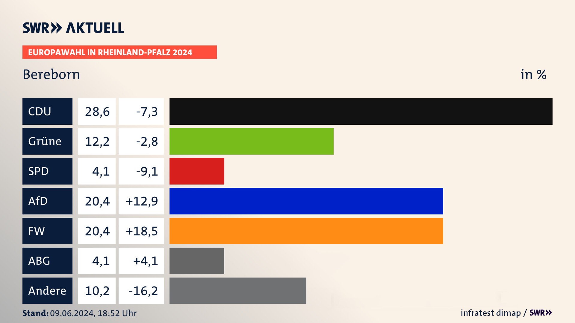 Europawahl 2024 Endergebnis Zweitstimme für Bereborn. In Bereborn erzielt die CDU 28,6 Prozent der gültigen  Stimmen. Die Grünen landen bei 12,2 Prozent. Die AfD erreicht 20,4 Prozent. Die FDP kommt auf 4,1 Prozent. Die Freien Wähler landen bei 20,4 Prozent. Die 2019 nicht angetretene ABG bekommt 4,1 Prozent.