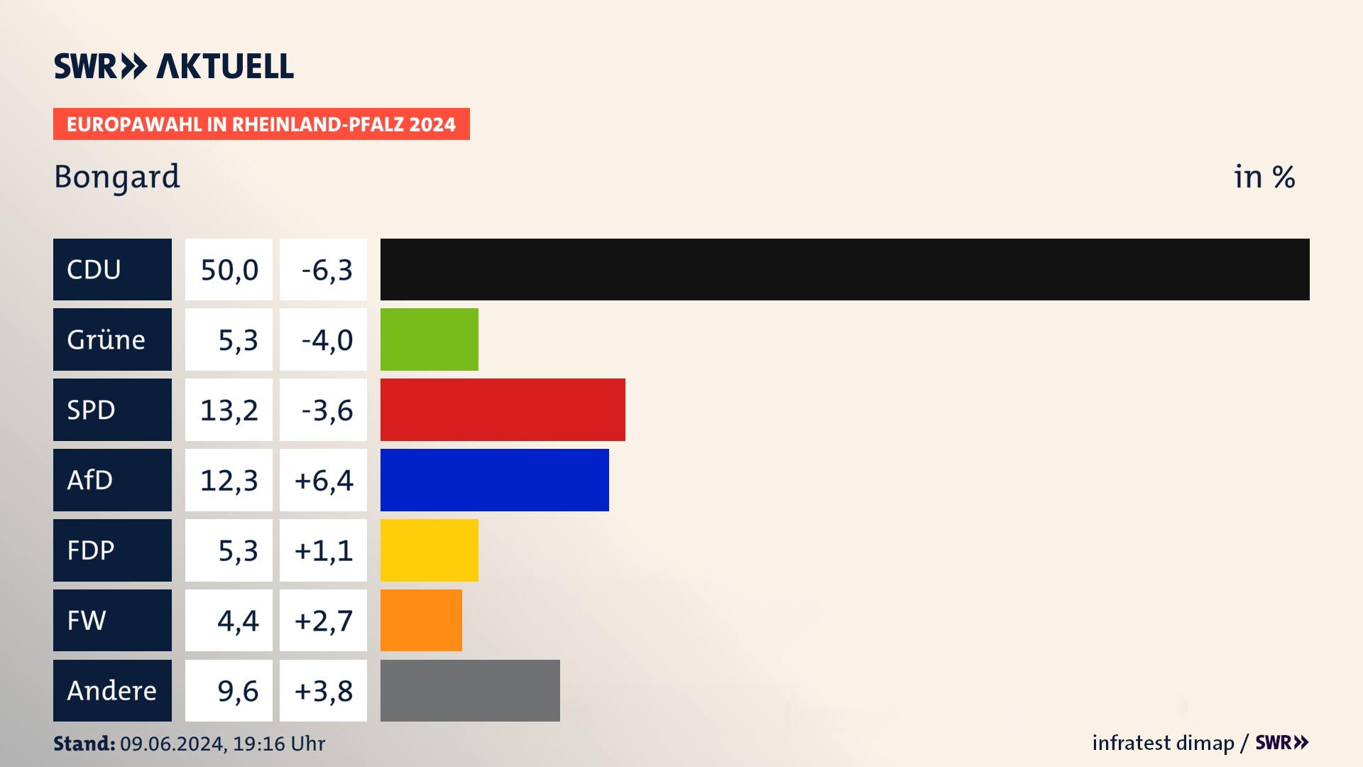Europawahl 2024 Endergebnis Zweitstimme für Bongard. In Bongard erzielt die CDU 50,0 Prozent der gültigen  Stimmen. Die Grünen landen bei 5,3 Prozent. Die SPD erreicht 13,2 Prozent. Die AfD kommt auf 12,3 Prozent. Die FDP landet bei 5,3 Prozent. Die Freien Wähler erreichen 4,4 Prozent.
