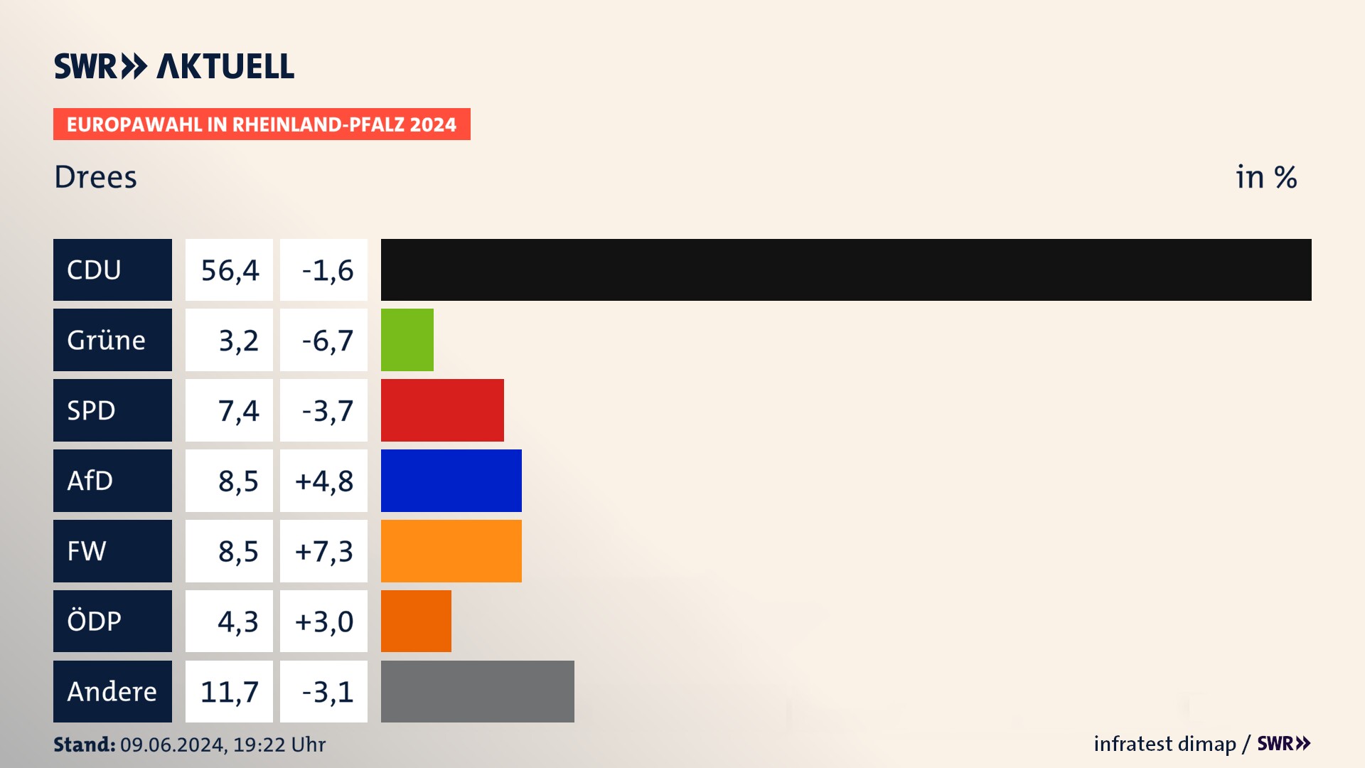 Europawahl 2024 Endergebnis Zweitstimme für Drees. In Drees erzielt die CDU 56,4 Prozent der gültigen  Stimmen. Die SPD landet bei 7,4 Prozent. Die AfD erreicht 8,5 Prozent. Die Freien Wähler kommen auf 8,5 Prozent. Die ÖDP landet bei 4,3 Prozent. Die 2019 nicht angetretene Partei BSW bekommt 3,2 Prozent.