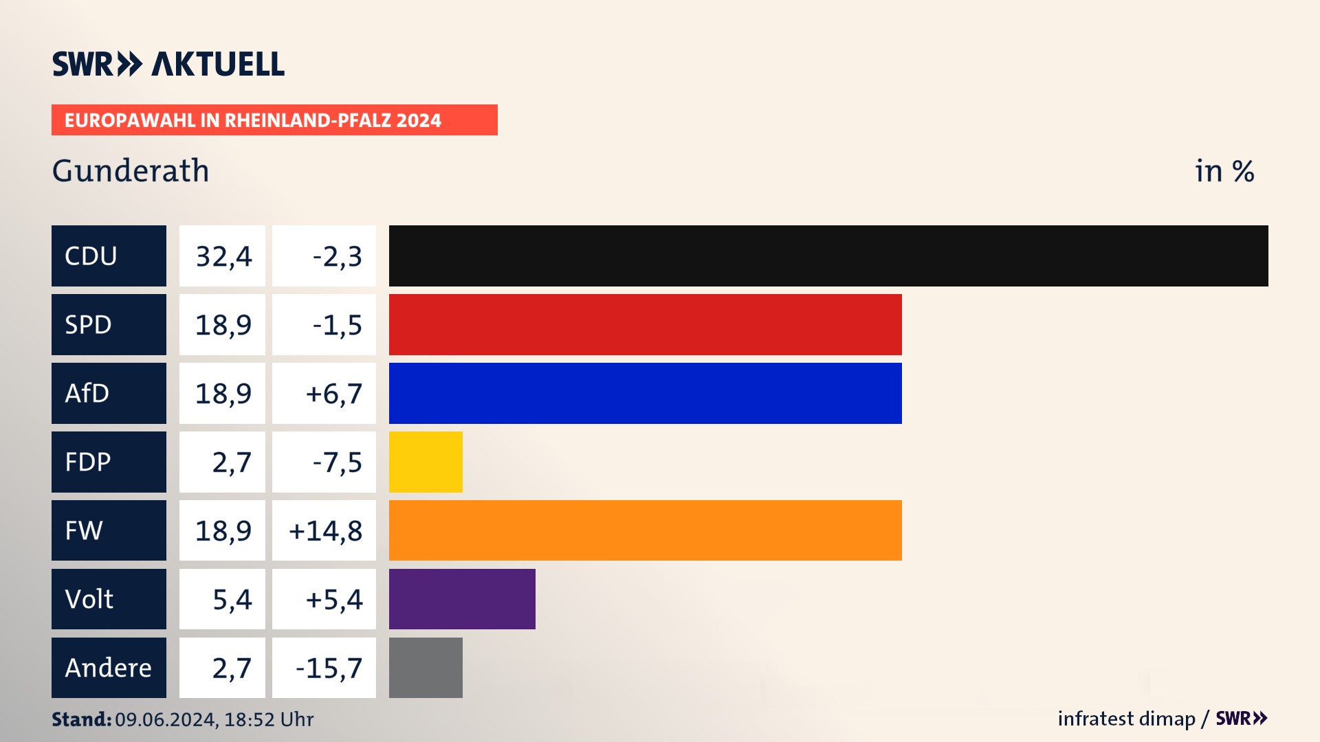 Europawahl 2024 Endergebnis Zweitstimme für Gunderath. In Gunderath erzielt die CDU 32,4 Prozent der gültigen  Stimmen. Die SPD landet bei 18,9 Prozent. Die AfD erreicht 18,9 Prozent. Die Freien Wähler kommen auf 18,9 Prozent. Die Partei Volt landet bei 5,4 Prozent. Die PIRATEN erreichen 2,7 Prozent.