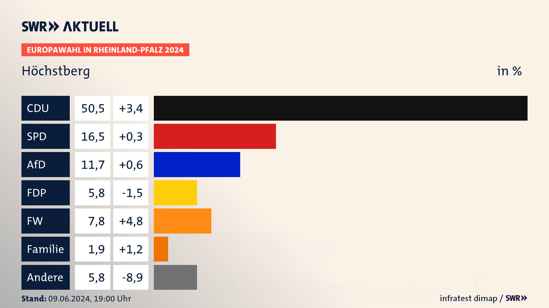Europawahl 2024 Endergebnis Zweitstimme für Höchstberg. In Höchstberg erzielt die CDU 50,5 Prozent der gültigen  Stimmen. Die SPD landet bei 16,5 Prozent. Die AfD erreicht 11,7 Prozent. Die FDP kommt auf 5,8 Prozent. Die Freien Wähler landen bei 7,8 Prozent. Die Partei Volt erreicht 1,9 Prozent.