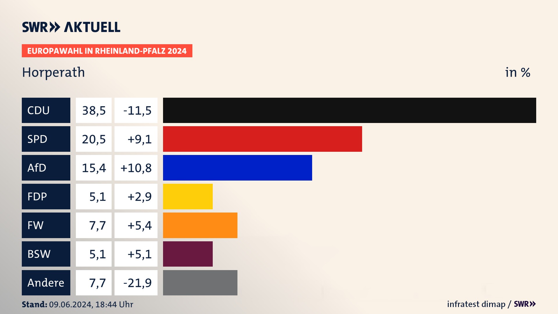 Europawahl 2024 Endergebnis Zweitstimme für Horperath. In Horperath erzielt die CDU 38,5 Prozent der gültigen  Stimmen. Die SPD landet bei 20,5 Prozent. Die AfD erreicht 15,4 Prozent. Die FDP kommt auf 5,1 Prozent. Die Freien Wähler landen bei 7,7 Prozent. Die 2019 nicht angetretene Partei BSW bekommt 5,1 Prozent.