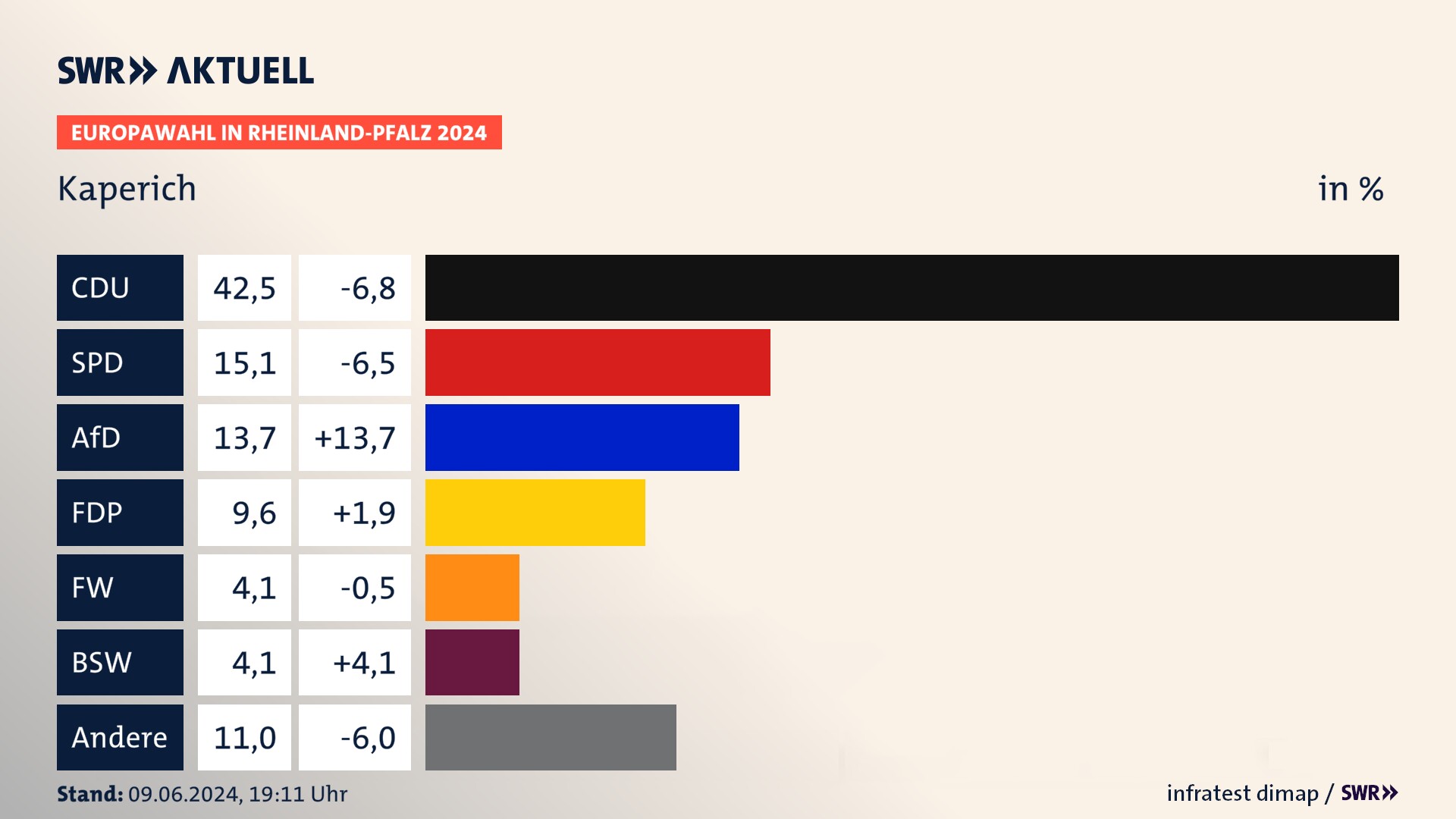 Europawahl 2024 Endergebnis Zweitstimme für Kaperich. In Kaperich erzielt die CDU 42,5 Prozent der gültigen  Stimmen. Die SPD landet bei 15,1 Prozent. Die AfD erreicht 13,7 Prozent. Die FDP kommt auf 9,6 Prozent. Die Freien Wähler landen bei 4,1 Prozent. Die 2019 nicht angetretene Partei BSW bekommt 4,1 Prozent.