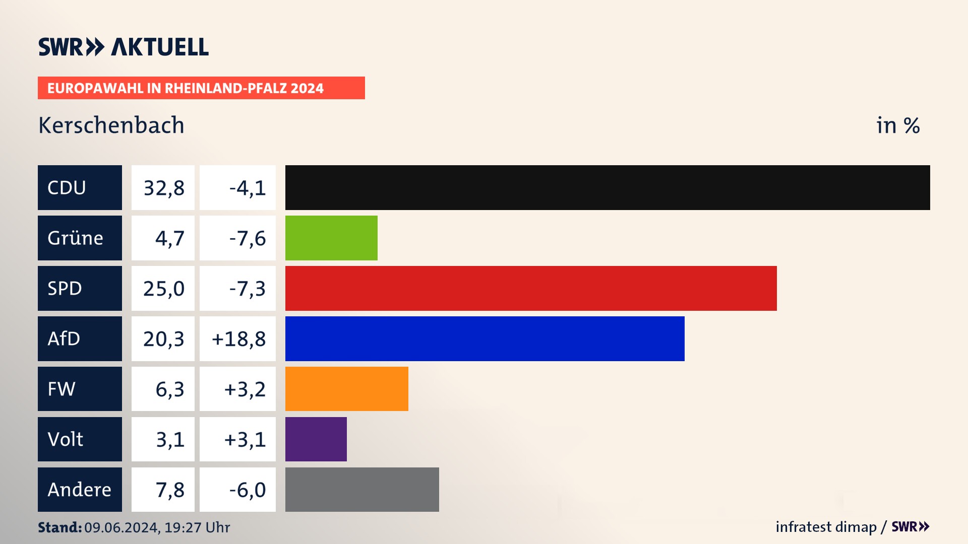Europawahl 2024 Endergebnis Zweitstimme für Kerschenbach. In Kerschenbach erzielt die CDU 32,8 Prozent der gültigen  Stimmen. Die Grünen landen bei 4,7 Prozent. Die SPD erreicht 25,0 Prozent. Die AfD kommt auf 20,3 Prozent. Die Freien Wähler landen bei 6,2 Prozent. Die 2019 nicht angetretene Partei BSW bekommt 3,1 Prozent.