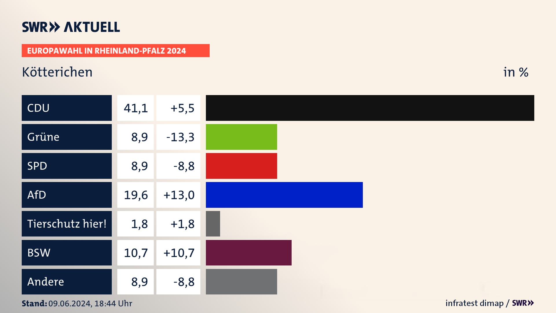 Europawahl 2024 Endergebnis Zweitstimme für Kötterichen. In Kötterichen erzielt die CDU 41,1 Prozent der gültigen  Stimmen. Die Grünen landen bei 8,9 Prozent. Die SPD erreicht 8,9 Prozent. Die AfD kommt auf 19,6 Prozent. Die 2019 nicht angetretene Partei BSW bekommt 10,7 Prozent. Die 2019 nicht angetretene PdF bekommt 1,8 Prozent.