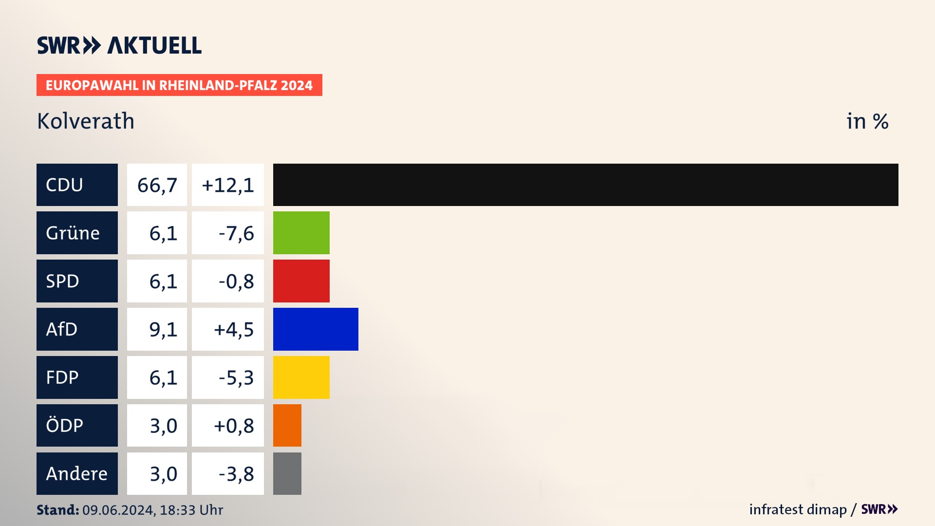 Europawahl 2024 Endergebnis Zweitstimme für Kolverath. In Kolverath erzielt die CDU 66,7 Prozent der gültigen  Stimmen. Die Grünen landen bei 6,1 Prozent. Die SPD erreicht 6,1 Prozent. Die AfD kommt auf 9,1 Prozent. Die FDP landet bei 6,1 Prozent. Die 2019 nicht angetretene Partei BSW bekommt 3,0 Prozent.