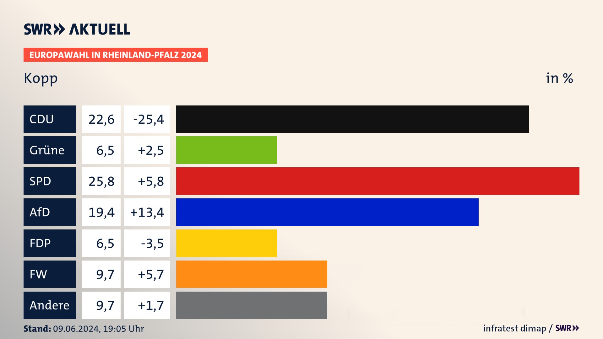 Europawahl 2024 Endergebnis Zweitstimme für Kopp. In Kopp erzielt die CDU 22,6 Prozent der gültigen  Stimmen. Die SPD landet bei 25,8 Prozent. Die AfD erreicht 19,4 Prozent. Die FDP kommt auf 6,5 Prozent. Die Freien Wähler landen bei 9,7 Prozent. Die 2019 nicht angetretene Partei BÜNDNIS DEUTSCHLAND bekommt 6,5 Prozent.