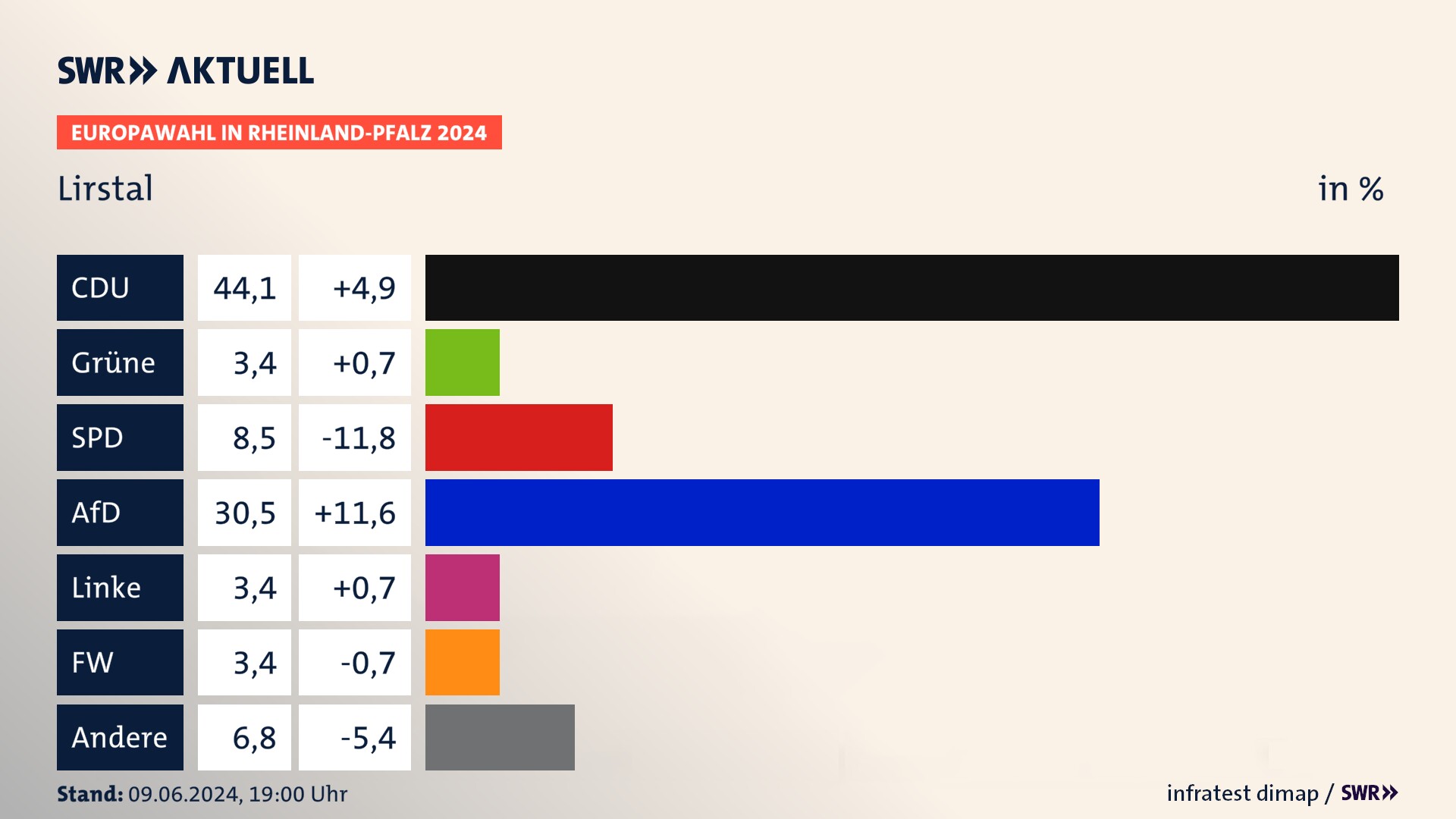 Europawahl 2024 Endergebnis Zweitstimme für Lirstal. In Lirstal erzielt die CDU 44,1 Prozent der gültigen  Stimmen. Die Grünen landen bei 3,4 Prozent. Die SPD erreicht 8,5 Prozent. Die AfD kommt auf 30,5 Prozent. Die Linke landet bei 3,4 Prozent. Die Freien Wähler erreichen 3,4 Prozent.