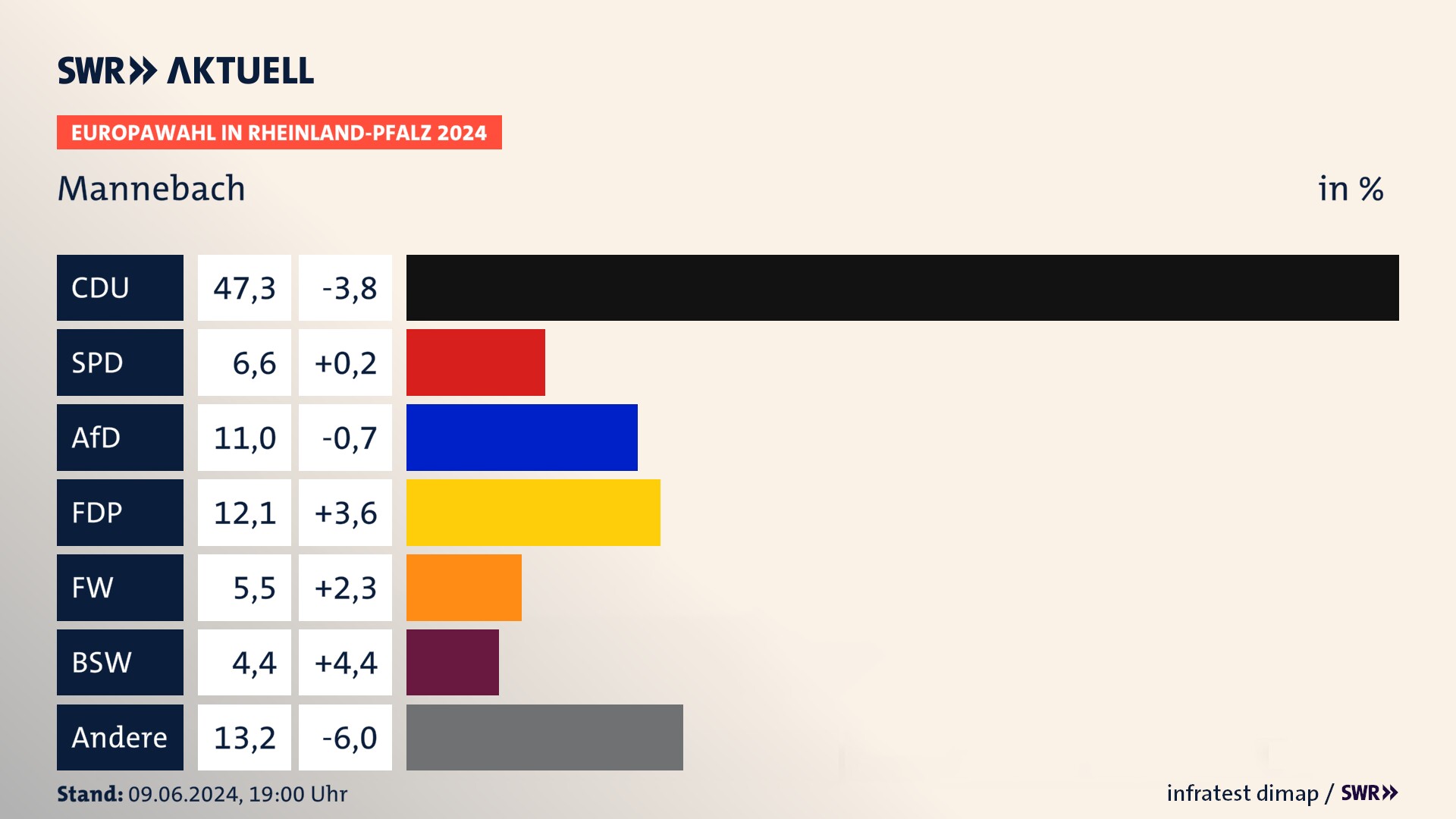 Europawahl 2024 Endergebnis Zweitstimme für Mannebach. In Mannebach erzielt die CDU 47,3 Prozent der gültigen  Stimmen. Die SPD landet bei 6,6 Prozent. Die AfD erreicht 11,0 Prozent. Die FDP kommt auf 12,1 Prozent. Die Freien Wähler landen bei 5,5 Prozent. Die 2019 nicht angetretene Partei BSW bekommt 4,4 Prozent.