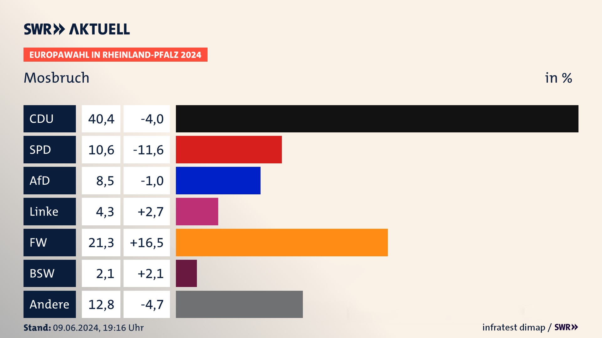 Europawahl 2024 Endergebnis Zweitstimme für Mosbruch. In Mosbruch erzielt die CDU 40,4 Prozent der gültigen  Stimmen. Die SPD landet bei 10,6 Prozent. Die AfD erreicht 8,5 Prozent. Die Linke kommt auf 4,3 Prozent. Die Freien Wähler landen bei 21,3 Prozent. Die 2019 nicht angetretene PDV bekommt 2,1 Prozent.